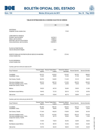 BOLETÍN OFICIAL DEL ESTADO
Núm. 153	                                                          Martes 28 de junio de 2011	                                                      Sec. III. Pág. 68955



                                              TABLAS DE RETRIBUCIONES DEL III CONVENIO COLECTIVO DE CORREOS


                                                                                                    DÍA                    MES


     ANTIGÜEDAD:
     Antigüedad jornada completa (mes)                                                                                  17,94 €


     COMPLEMENTOS VARIABLES:
     Día festivo, cada hora efectiva                                                        6,977201 €
     Sábado, cada hora efectiva                                                             2,498233 €
     Nocturnidad, cada hora nocturna efectiva                                               1,735108 €
     Horas extraordinarias, cada hora efectiva                                             10,997657 €




     PLUS DE AUTOMATIZACIÓN:
     Cada día efectivamente trabajado                                                            3,00 €


     INCENTIVO SINGULAR POR PRESTACIÓN DE SERVICIO EN ANDORRA                                                          377,00 €
     Jornada Completa (mes)


     PLUS DE RESIDENCIA:
     Jornada Completa (mes)


     Cuantías a partir de la nómina de octubre de 2011:

                                                             Personal Titulado Personal Titulado Medio /   Personal de Jefaturas
     Grupo Profesional:                                                                                                            Personal Operativo   Servicios Generales
                                                                     Superior                   Cuadros              Intermedias

     Ceuta/Melilla .                                                 837,07 €                  619,45 €                501,64 €             325,76 €              298,60 €
     Ceuta/Melilla 1 trienio.                                         51,22 €                   39,08 €                 31,34 €              21,10 €               16,35 €

     Gran Canaria y Tenerife .                                       164,76 €                  134,66 €                111,03 €              91,51 €               80,83 €

     Otras islas archipiélago canario.                               535,74 €                  385,73 €                311,04 €             228,73 €              202,02 €
     Otras islas archipiélago canario 1 trienio.                      35,79 €                   27,05 €                 22,03 €              15,03 €               11,34 €
     excepto Gran Canaria y Tenerife

     Mallorca.                                                        84,52 €                   64,73 €                 54,56 €              35,63 €               31,36 €

     Illes Baleares excepto Mallorca.                                 89,44 €                   72,12 €                 62,91 €              41,72 €               38,78 €

     Valle de Arán                                                    80,42 €                   57,94 €                 46,71 €              29,85 €               24,21 €


     Cuantías a partir de la nómina de junio del año 2012:

                                                             Personal Titulado Personal Titulado Medio /   Personal de Jefaturas
     Grupo Profesional:                                                                                                            Personal Operativo   Servicios Generales
                                                                     Superior                   Cuadros              Intermedias

     Ceuta/Melilla .                                                 881,48 €                  656,16 €                535,02 €             352,91 €              312,87 €
     Ceuta/Melilla 1 trienio.                                         53,34 €                   40,69 €                 32,64 €              21,98 €               16,35 €

     Gran Canaria y Tenerife .                                       171,54 €                  140,20 €                115,60 €              95,28 €               84,16 €

     Otras islas archipiélago canario.                               557,75 €                  401,59 €                323,83 €             238,14 €              210,33 €
     Otras islas archipiélago canario 1 trienio.                      37,27 €                   28,17 €                 22,94 €              15,65 €               11,82 €
     excepto Gran Canaria y Tenerife
                                                                                                                                                                              cve: BOE-A-2011-11162




     Mallorca.                                                        91,93 €                   73,92 €                 64,35 €              42,65 €               39,52 €

     Illes Baleares excepto Mallorca.                                101,78 €                   88,70 €                 81,04 €              54,82 €               54,36 €

     Valle de Arán                                                    83,74 €                   60,33 €                 48,64 €              31,09 €               25,22 €
 