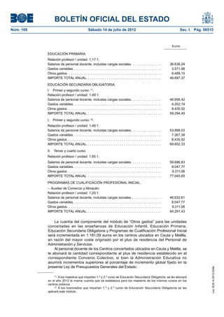 BOLETÍN OFICIAL DEL ESTADO
Núm. 168	                                           Sábado 14 de julio de 2012	                                                       Sec. I. Pág. 50515



                                                                                                                                 Euros

            EDUCACIÓN PRIMARIA.
            Relación profesor / unidad: 1,17:1.
            Salarios de personal docente, incluidas cargas sociales. . . . . . . . . . . . . . . . .                            36.636,24
            Gastos variables. . . . . . . . . . . . . . . . . . . . . . . . . . . . . . . . . . . . . . . . . . . . . . . .      3.571,98
            Otros gastos  . . . . . . . . . . . . . . . . . . . . . . . . . . . . . . . . . . . . . . . . . . . . . . . . . .    6.489,15
            IMPORTE TOTAL ANUAL.  . . . . . . . . . . . . . . . . . . . . . . . . . . . . . . . . . . . . . . .                 46.697,37
            EDUCACIÓN SECUNDARIA OBLIGATORIA.
            I.  Primer y segundo curso: (1).
            Relación profesor / unidad: 1,49:1.
            Salarios de personal docente, incluidas cargas sociales. . . . . . . . . . . . . . . . .                            46.656,42
            Gastos variables. . . . . . . . . . . . . . . . . . . . . . . . . . . . . . . . . . . . . . . . . . . . . . . .      4.202,14
            Otros gastos  . . . . . . . . . . . . . . . . . . . . . . . . . . . . . . . . . . . . . . . . . . . . . . . . . .    8.435,92
            IMPORTE TOTAL ANUAL.  . . . . . . . . . . . . . . . . . . . . . . . . . . . . . . . . . . . . . . .                 59.294,49
            I.  Primer y segundo curso: (2).
            Relación profesor / unidad: 1,49:1.
            Salarios de personal docente, incluidas cargas sociales. . . . . . . . . . . . . . . . .                            53.899,03
            Gastos variables. . . . . . . . . . . . . . . . . . . . . . . . . . . . . . . . . . . . . . . . . . . . . . . .      7.267,38
            Otros gastos  . . . . . . . . . . . . . . . . . . . . . . . . . . . . . . . . . . . . . . . . . . . . . . . . . .    8.435,92
            IMPORTE TOTAL ANUAL.  . . . . . . . . . . . . . . . . . . . . . . . . . . . . . . . . . . . . . . .                 69.602,33
            II.  Tercer y cuarto curso.
            Relación profesor / unidad: 1,65:1.
            Salarios de personal docente, incluidas cargas sociales. . . . . . . . . . . . . . . . .                            59.686,83
            Gastos variables. . . . . . . . . . . . . . . . . . . . . . . . . . . . . . . . . . . . . . . . . . . . . . . .      8.047,77
            Otros gastos  . . . . . . . . . . . . . . . . . . . . . . . . . . . . . . . . . . . . . . . . . . . . . . . . . .    9.311,06
            IMPORTE TOTAL ANUAL . . . . . . . . . . . . . . . . . . . . . . . . . . . . . . . . . . . . . . . .                 77.045,65
            PROGRAMAS DE CUALIFICACIÓN PROFESIONAL INICIAL.
            –  Auxiliar de Comercio y Almacén.
            Relación profesor / unidad: 1,20:1.
            Salarios de personal docente, incluidas cargas sociales... . . . . . . . . . . . . . . .                            46.932,61
            Gastos variables. . . . . . . . . . . . . . . . . . . . . . . . . . . . . . . . . . . . . . . . . . . . . . . .      8.047,77
            Otros gastos  . . . . . . . . . . . . . . . . . . . . . . . . . . . . . . . . . . . . . . . . . . . . . . . . . .    9.311,06
            IMPORTE TOTAL ANUAL.  . . . . . . . . . . . . . . . . . . . . . . . . . . . . . . . . . . . . . . .                 64.291,43


                La cuantía del componente del módulo de “Otros gastos” para las unidades
            concertadas en las enseñanzas de Educación Infantil, Educación Primaria,
            Educación Secundaria Obligatoria y Programas de Cualificación Profesional Inicial
            será incrementada en 1.181,09 euros en los centros ubicados en Ceuta y Melilla,
            en razón del mayor coste originado por el plus de residencia del Personal de
            Administración y Servicios.
                Al personal docente de los Centros concertados ubicados en Ceuta y Melilla, se
            le abonará la cantidad correspondiente al plus de residencia establecido en el
            correspondiente Convenio Colectivo, si bien la Administración Educativa no
            asumirá incrementos superiores al porcentaje de incremento global fijado en la
            presente Ley de Presupuestos Generales del Estado.
                                                                                                                                                       cve: BOE-A-2012-9364




                 (1)
                       A los maestros que imparten 1.º y 2.º curso de Educación Secundaria Obligatoria, se les abonará
            en el año 2012 la misma cuantía que se establezca para los maestros de los mismos cursos en los
            centros públicos.
                 (2)
                      A los licenciados que impartan 1.º y 2.º curso de Educación Secundaria Obligatoria se les
            aplicará este módulo.
 