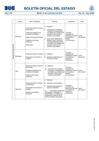 BOLETÍN OFICIAL DEL ESTADO 
Núm. 273 Martes 11 de noviembre de 2014 Sec. III. Pág. 92885 
Kentucky Educación Infantil, Primaria y Secundaria. Programas bilingües y de inmersión en Español. Inglés como segunda lengua. Español como lengua extranjera. Otras áreas. a) Maestros. b) Licenciados en Filología o Traducción e Interpretación, con Máster que habilite para el ejercicio de la función docente o equivalente. c) Licenciados: Matemáticas, Biología, Física, Química o Ciencias Medioambientales, con Máster que habilite para el ejercicio de la función docente o equivalente. Tres años completos de experiencia docente en enseñanza reglada no universitaria. Carné de conducir Minnesota Educación Infantil y Primaria. Programas de inmersión en Español. a) Maestros. b) Maestros especialistas en Educación Infantil. Tres años completos de experiencia docente en enseñanza reglada no universitaria. Carné de conducir Ohio Educación Infantil, Primaria y Secundaria. Programas bilingües y de inmersión en Español. Español como lengua extranjera. a) Maestros. b) Licenciados en Filología o Traducción e Interpretación, con Máster que habilite para el ejercicio de la función docente o equivalente. Tres años completos de experiencia docente en enseñanza reglada no universitaria. Carné de conducir Wisconsin Educación Infantil, Primaria y Secundaria. Programas de inmersión en Español. Español como lengua extranjera. a) Maestros. b) Maestros con licenciatura. c) Maestros especialistas en Educación Especial. d) Licenciados o graduados en Filología o Traducción e Interpretación, con Máster que habilite para el ejercicio de la función docente o equivalente. . Tres años completos de experiencia docente en enseñanza reglada no universitaria. Carné de conducir Estado Nivel y Modalidad Titulación Experiencia Otros DEMARCACIÓN NORTE 
cve: BOE-A-2014-11655 
 