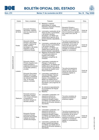BOLETÍN OFICIAL DEL ESTADO 
Núm. 273 Martes 11 de noviembre de 2014 Sec. III. Pág. 92886 
Estado Nivel y modalidad Titulación Experiencia Otros Carolina del Norte Educación Primaria y Secundaria: maestros para los programas de inmersión. a) Maestros o maestros especialistas en Lengua Extranjera, Educación Primaria o Educación Infantil b) Licenciados o graduados de las áreas de artes y humanidades, y del ámbito científico- tecnológico, con Máster que habilite para el ejercicio de la función docente o equivalente. Educación Primaria y Educación Infantil: maestros en activo con, al menos, tres años de experiencia reglada y seis meses como tutor de curso Carné de conducir. Florida Educación Infantil, Primaria y Secundaria: Español, materias del ámbito científico- tecnológico y del ámbito lingüístico y social, enseñanza bilingüe. a) Maestros. b) Licenciados o graduados de las áreas de artes y humanidades, y del ámbito científico- tecnológico, con Máster que habilite para el ejercicio de la función docente o equivalente. Tres años de experiencia en actividades relacionadas con la educación, de los que al menos dos años sean de experiencia docente, a jornada completa, en enseñanza reglada no universitaria. Carné de conducir. Luisiana Educación Infantil y Primaria: Español como lengua extranjera y programas de inmersión en escuelas públicas y privadas. Educación Secundaria: Español como lengua extranjera y programas de inmersión en primer ciclo, en escuelas públicas y privadas. a) Maestros de Educación Infantil o Primaria para plazas de Español como lengua extranjera y programas de inmersión. b) Licenciados o graduados en Filología o Traducción e Interpretación, con Máster que habilite para el ejercicio de la función docente o equivalente, para plazas de español como lengua extranjera. c) Licenciados o graduados en Ciencias (Biología, Ciencias Ambientales), Geografía e Historia o Humanidades, con Máster que habilite para el ejercicio de la función docente o equivalente, para programas de inmersión. d) Se valorará la especialización en la enseñanza de lenguas extranjeras. Tres años de experiencia docente, de los cuales al menos dos años sean en enseñanza reglada no universitaria. Carné de conducir DEMARCACIÓN SUR Oklahoma Educación primaria y secundaria: Español como lengua extranjera y programas de educación bilingüe en escuelas públicas a) Maestros. b) Licenciados o graduados, con experiencia docente en enseñanza de lenguas o programas bilingües (inglés), con Máster que habilite para el ejercicio de la función docente o equivalente. Tres años completos de experiencia docente en enseñanza reglada. Carné de conducir Texas Educación Primaria: enseñanza bilingüe. Educación Secundaria: materias del ámbito científico-tecnológico. a) Maestros. b) Licenciados o graduados, con experiencia docente en enseñanza de lenguas o programas bilingües (inglés), con Máster que habilite para el ejercicio de la función docente o equivalente. c) Licenciados o graduados del ámbito científico-tecnológico, con Máster que habilite para el ejercicio de la función docente o equivalente. Tres años de experiencia en actividades relacionadas con la educación de las que al menos un año sea de experiencia docente, a jornada completa, en enseñanza reglada no universitaria en España. Carné de conducir cve: BOE-A-2014-11655 
 
