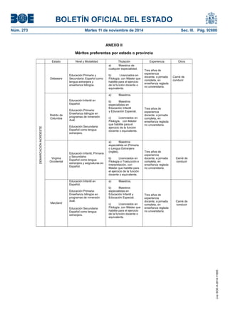BOLETÍN OFICIAL DEL ESTADO 
Núm. 273 Martes 11 de noviembre de 2014 Sec. III. Pág. 92880 
ANEXO II 
Méritos preferentes por estado o provincia 
Estado Nivel y Modalidad Titulación Experiencia Otros Delaware Educación Primaria y Secundaria: Español como lengua extranjera y enseñanza bilingüe. a) Maestros de cualquier especialidad. b) Licenciados en Filología, con Máster que habilite para el ejercicio de la función docente o equivalente. Tres años de experiencia docente, a jornada completa, en enseñanza reglada no universitaria. Carné de conducir Distrito de Columbia Educación Infantil en Español. Educación Primaria: Enseñanza bilingüe en programas de inmersión dual. Educación Secundaria: Español como lengua extranjera. a) Maestros. b) Maestros especialistas en Educación Infantil y Educación Especial. c) Licenciados en Filología, con Máster que habilite para el ejercicio de la función docente o equivalente. Tres años de experiencia docente, a jornada completa, en enseñanza reglada no universitaria. Virginia Occidental Educación Infantil, Primaria y Secundaria: Español como lengua extranjera y asignaturas en Español. a) Maestros especialista en Primaria o Lengua Extranjera (inglés). b) Licenciados en Filología o Traducción e Interpretación, con Máster que habilite para el ejercicio de la función docente o equivalente. Tres años de experiencia docente, a jornada completa, en enseñanza reglada no universitaria. Carné de conducir DEMARCACIÓN NORDESTE Maryland Educación Infantil en Español. Educación Primaria: Enseñanza bilingüe en programas de inmersión dual. Educación Secundaria: Español como lengua extranjera. a) Maestros. b) Maestros especialistas en Educación Infantil y Educación Especial. c) Licenciados en Filología, con Máster que habilite para el ejercicio de la función docente o equivalente. Tres años de experiencia docente, a jornada completa, en enseñanza reglada no universitaria. Carné de conducir cve: BOE-A-2014-11655 
 