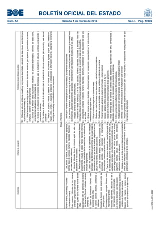 1.1. Identifica los números romanos aplicando el conocimiento a la comprensión de dataciones.
1.2. Lee, escribe y ordena en textos numéricos y de la vida cotidiana, números (naturales, fracciones y decimales hasta
las milésimas), utilizando razonamientos apropiados e interpretando el valor de posición de cada una de sus cifras.
2.1. Utiliza los números ordinales en contextos reales.
2.2. Interpreta en textos numéricos y de la vida cotidiana, números (naturales, fracciones y decimales hasta las
milésimas), utilizando razonamientos apropiados e interpretando el valor de posición de cada una de sus cifras.
2.3. Descompone, compone y redondea números naturales y decimales, interpretando el valor de posición de cada una
de sus cifras.
2.4. Ordena números enteros, decimales y fracciones básicas por comparación, representación en la recta numérica y
transformación de unos en otros.
2.5. Utiliza los números negativos en contextos reales.
3.1. Reduce dos o más fracciones a común denominador y calcula fracciones equivalentes.
3.2. Redondea números decimales a la décima, centésima o milésima más cercana.
3.3. Ordena fracciones aplicando la relación entre fracción y número decimal.
4.1. Conoce y aplica los criterios de divisibilidad por 2, 3, 5, 9 y 10.
5.1. Opera con los números conociendo la jerarquía de las operaciones.
5.2. Utiliza diferentes tipos de números en contextos reales, estableciendo equivalencias entre ellos, identificándolos y
utilizándolos como operadores en la interpretación y la resolución de problemas.
5.3. Estima y comprueba resultados mediante diferentes estrategias.
6.1. Realiza operaciones con números naturales: suma, resta, multiplicación y división.
6.2. Identifica y usa los términos propios de la multiplicación y de la división.
6.3. Resuelve problemas utilizando la multiplicación para realizar recuentos, en disposiciones rectangulares en los que
interviene la ley del producto.

Sábado 1 de marzo de 2014	

cve: BOE-A-2014-2222

1. Leer, escribir y ordenar, utilizando razonamientos apropiados,
distintos tipos de números (romanos, naturales, fracciones y
decimales hasta las milésimas).
2. Interpretar diferentes tipos de números según su valor, en
situaciones de la vida cotidiana.
3. Realizar operaciones y cálculos numéricos mediante diferentes
procedimientos, incluido el cálculo mental, haciendo referencia
implícita a las propiedades de las operaciones, en situaciones de
resolución de problemas.
4. Utilizar las propiedades de las operaciones, las estrategias
personales y los diferentes procedimientos que se usan según la
naturaleza del cálculo que se ha de realizar (algoritmos escritos,
cálculo mental, tanteo, estimación, calculadora).
5. Utilizar los números enteros, decimales, fraccionarios y los
porcentajes sencillos para interpretar e intercambiar
información en contextos de la vida cotidiana.
6. Operar con los números teniendo en cuenta la jerarquía de
las operaciones, aplicando las propiedades de las mismas, las
estrategias personales y los diferentes procedimientos que se
utilizan según la naturaleza del cálculo que se ha de realizar
(algoritmos escritos, cálculo mental, tanteo, estimación,
calculadora), usando más adecuado.
7. Iniciarse en el uso de los de porcentajes y la proporcionalidad
directa para interpretar e intercambiar información y resolver
problemas en contextos de la vida cotidiana.

Números enteros, decimales y fracciones:
La numeración romana.
Orden numérico. Utilización de los números
ordinales. Comparación de números.
Nombre y grafía de los números de más de seis
cifras.
Equivalencias entre los elementos del Sistema
de Numeración Decimal: unidades, decenas,
centenas, etc.
El Sistema de Numeración Decimal: valor
posicional de las cifras.
El número decimal: décimas, centésimas y
milésimas.
Concepto de fracción como relación entre las
partes y el todo.
Fracciones propias e impropias. Número mixto.
Representación gráfica.
Fracciones equivalentes, reducción de dos o
más fracciones a común denominador.
Los números decimales: valor de posición.
Redondeo de números decimales a las décima,
centésima o milésima más cercana.
Relación entre fracción y número decimal,
aplicación a la ordenación de fracciones.

10.2. Reflexiona sobre los problemas resueltos y los procesos desarrollados, valorando las ideas claves, aprendiendo para
situaciones futuras similares, etc.
10.3. Utiliza herramientas tecnológicas para la realización de cálculos numéricos, para aprender y para resolver problemas,
conjeturas y construir y defender argumentos.
11.1. Se inicia en la reflexión sobre los problemas resueltos y los procesos desarrollados, valorando las ideas claves,
aprendiendo para situaciones futuras similares, etc.
12.1. Se inicia en la utilización de herramientas tecnológicas para la realización de cálculos numéricos, para aprender y
para resolver problemas.
12.2. Se inicia en la utilización de la calculadora para la realización de cálculos numéricos, para aprender y para resolver
problemas
13.1. Realiza un proyecto, elabora y presenta un informe creando documentos digitales propios (texto, presentación,
imagen, video, sonido,…), buscando, analizando y seleccionando la información relevante, utilizando la herramienta
tecnológica adecuada y compartiéndolo con sus compañeros.

Estándares de aprendizaje evaluables

Núm. 52	

Bloque 2. Números

Criterios de evaluación

Contenidos

BOLETÍN OFICIAL DEL ESTADO
Sec. I. Pág. 19389

 