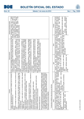 Francés

Italiano

- Expresión de relaciones lógicas: conjunción (e);
disyunción (o); oposición (ma); causa (perché);
finalidad (per/a + Inf.); condición (se);
comparación (più (di); come; il più grande).
- Relaciones temporales (quando, prima, dopo).
- Interrogación (totali; parziali introdotte da come,
dove, quando, perché, quanto, chi, che, cosa,
che cosa, quale).

Inglés

- Expresión de relaciones lógicas:
conjunción (and); disyunción (or); oposición
(but); causa (because); finalidad (toinfinitive, e. g. I did it to help her);
comparación (as Adj. as; smaller (than);
the biggest).
- Relaciones temporales (when; before;
after).
- Afirmación (affirmative sentences; Yes
(+ tag))

- Expresión de relaciones lógicas: conjunción
(e); disyunción (ou); oposición (mas); causa
(porque); finalidad (para + Inf.); comparación
(mais/menos (do) que…; maior…; grau do
Adj. e do Adv.).
- Relaciones temporales (quando; antes/ depois
de + Inf.).
Afirmación
(sentenças
declarativas
afirmativas; Sim + frase (p. e. Sim, tenho três.).

Portugués

Sábado 1 de marzo de 2014	

cve: BOE-A-2014-2222

- Expresión de relaciones lógicas: conjunción (et);
disyunción (ou); oposición (mais); causa (parce
que); finalidad (pour + Inf.); comparación
(aussi/plus/moins que).
- Relaciones temporales (quand, d´abord,
ensuite, après).
- Exclamación (ortografía, curva entonativa).

- Expresión de relaciones lógicas: conjunción
(und); disyunción (oder); oposición (aber);
causa (weil); finalidad (um- Infinitiv, z. b. Ich
habe es gemacht um ihr zu helfen);
comparación (so Adj. wie; kleiner (als); der
größte)
- Relaciones temporales (wenn; bevor; nachdem).
- Afirmación (affirmativen Sätzen; Ja
(+affirmative Zeichen)

Contenidos sintáctico-discursivos por idiomas:

Alemán

1

Léxico escrito de alta frecuencia (producción) relativo a identificación personal; vivienda, hogar
y entorno; actividades de la vida diaria; familia y amigos; trabajo y ocupaciones; tiempo libre,
ocio y deporte; viajes y vacaciones; salud y cuidados físicos; educación y estudio; compras y
actividades comerciales; alimentación y restauración; transporte; lengua y comunicación;
medio ambiente, clima y entorno natural; y tecnologías de la información y la comunicación.
Patrones gráficos y convenciones ortográficas.

Estándares de aprendizaje evaluables

Escribe correspondencia personal breve y simple
(mensajes, notas, postales, correos, chats o SMS) en
la que da las gracias, felicita a alguien, hace una
invitación, da instrucciones, o habla de sí mismo y de
su entorno inmediato (familia, amigos, aficiones,
actividades cotidianas, objetos, lugares) y hace
preguntas relativas a estos temas.

Núm. 52	

Estructuras sintáctico-discursivas. 1

Criterios de evaluación

Conocer y aplicar las estrategias básicas para producir textos escritos muy breves y
sencillos, p. e. copiando palabras y frases muy usuales para realizar las funciones
comunicativas que se persiguen.
Conocer aspectos socioculturales y sociolingüísticos básicos concretos y
significativos (p. e. las convenciones sobre el inicio y cierre de una carta a personas
conocidas) y aplicar los conocimientos adquiridos sobre los mismos a una
producción escrita adecuada al contexto, respetando las normas de cortesía
básicas.
Cumplir la función comunicativa principal del texto escrito (p. e. una felicitación, un
intercambio de información, o un ofrecimiento), utilizando un repertorio limitado de
sus exponentes más frecuentes y de patrones discursivos básicos (p. e. saludos
para inicio y despedida para cierre de una carta, o una narración esquemática
desarrollada en puntos).
Manejar estructuras sintácticas básicas (p. e. enlazar palabras o grupos de palabras
con conectores básicos como “y”, “entonces”, “pero”, “porque”), aunque se sigan
cometiendo errores básicos de manera sistemática en, p. e., tiempos verbales o en
la concordancia.
Conocer y utilizar un repertorio limitado de léxico escrito de alta frecuencia relativo a
situaciones cotidianas y temas habituales y concretos relacionados con los propios
intereses, experiencias y necesidades.
Aplicar patrones gráficos y convenciones ortográficas básicas para escribir con
razonable corrección palabras o frases cortas que se utilizan normalmente al
hablar, pero no necesariamente con una ortografía totalmente normalizada.

Contenidos

- Localizar y usar adecuadamente recursos lingüísticos o temáticos (uso de un diccionario o
gramática, obtención de ayuda, etc.).
Ejecución
- Expresar el mensaje con claridad ajustándose a los modelos y fórmulas de cada tipo de
texto.
- Reajustar la tarea (emprender una versión más modesta de la tarea) o el mensaje (hacer
concesiones en lo que realmente le gustaría expresar), tras valorar las dificultades y los
recursos disponibles.
- Apoyarse en y sacar el máximo partido de los conocimientos previos (utilizar lenguaje
‘prefabricado’, etc.).
Aspectos socioculturales y sociolingüísticos: convenciones sociales, normas de cortesía y
registros; costumbres, valores, creencias y actitudes; lenguaje no verbal.
Funciones comunicativas:
- Saludos y presentaciones, disculpas, agradecimientos, invitaciones.
- Expresión de la capacidad, el gusto, la preferencia, la opinión, el acuerdo o desacuerdo, el
sentimiento, la intención.
- Descripción de personas, actividades, lugares, objetos, hábitos, planes.
- Narración de hechos pasados remotos y recientes.
- Petición y ofrecimiento de ayuda, información, instrucciones, objetos, opinión, permiso.
- Establecimiento y mantenimiento de la comunicación.

BOLETÍN OFICIAL DEL ESTADO
Sec. I. Pág. 19399

 