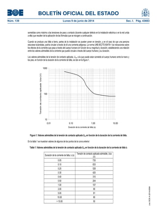 BOLETÍN OFICIAL DEL ESTADO
Núm. 139	 Lunes 9 de junio de 2014	 Sec. I. Pág. 43663
sometidas como máximo a las tensiones de paso y contacto (durante cualquier defecto en la instalación eléctrica o en la red unida
a ella) que resulten de la aplicación de las fórmulas que se recogen a continuación.
Cuando se produce una falta a tierra, partes de la instalación se pueden poner en tensión, y en el caso de que una persona
estuviese tocándolas, podría circular a través de él una corriente peligrosa. La norma UNE-IEC/TS 60479-1 da indicaciones sobre
los efectos de la corriente que pasa a través del cuerpo humano en función de su magnitud y duración, estableciendo una relación
entre los valores admisibles de la corriente que puede circular a través del cuerpo humano y su duración.
Los valores admisibles de la tensión de contacto aplicada, Uca, a la que puede estar sometido el cuerpo humano entre la mano y
los pies, en función de la duración de la corriente de falta, se dan en la figura 1.
10
100
1000
0.01 0.10 1.00 10.00
Duración de la corriente de falta (s)
TensióndecontactoaplicadaUca(V)
Figura 1. Valores admisibles de la tensión de contacto aplicada Uca en función de la duración de la corriente de falta.
En la tabla 1 se muestran valores de algunos de los puntos de la curva anterior:
Tabla 1. Valores admisibles de la tensión de contacto aplicada Uca en función de la duración de la corriente de falta tF
Duración de la corriente de falta, tF (s)
Tensión de contacto aplicada admisible, Uca
(V)
0.05 735
0.10 633
0.20 528
0.30 420
0.40 310
0.50 204
1.00 107
2.00 90
5.00 81
10.00 80
> 10.00 50
cve:BOE-A-2014-6084
 