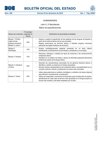 BOLETÍN OFICIAL DEL ESTADO
Núm. 309	 Viernes 23 de diciembre de 2016	 Sec. I. Pág. 89907
HUMANIDADES
Latín II. 2º Bachillerato
Matriz de especificaciones
Bloque de contenido
Porcentaje
asignado al
bloque
Estándares de aprendizaje evaluables
Bloque 1. El latín,
origen de las
lenguas romances.
Bloque 6. Léxico.
20%
– Deduce y explica el significado de las palabras de las lenguas de España a
partir de los étimos latinos de los que proceden.
– Realiza evoluciones de términos latinos a distintas lenguas romances
aplicando las reglas fonéticas de evolución.
Bloque 2.
Morfología.
10%
– Analiza morfológicamente palabras presentes en un texto clásico
identificando correctamente sus formantes y señalando su enunciado.
Bloque 3. Sintaxis. 10%
– Reconoce, distingue y clasifica los tipos de oraciones y las construcciones
sintácticas latinas.
– Identifica en el análisis de frases y textos de dificultad graduada elementos
sintácticos propios de la lengua latina.
Bloque 4. Literatura
romana.
20%
– Describe las características esenciales de los géneros literarios latinos e
identifica y señala su presencia en textos propuestos.
– Nombra autores representativos de la literatura latina, encuadrándolos en su
contexto cultural y citando y explicando sus obras más conocidas.
Bloque 5. Textos. 40%
– Utiliza adecuadamente el análisis morfológico y sintáctico de textos clásicos
para efectuar correctamente su traducción.
– Utiliza con seguridad y autonomía el diccionario para la traducción de textos,
identificando en cada caso el término más apropiado en la lengua propia en
función del contexto y del estilo empleado por el autor.
cve:BOE-A-2016-12219
Verificableenhttp://www.boe.es
 