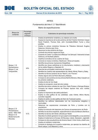 BOLETÍN OFICIAL DEL ESTADO
Núm. 309	 Viernes 23 de diciembre de 2016	 Sec. I. Pág. 89910
Fundamentos del Arte II. 2.º Bachillerato
Matriz de especificaciones
Bloque de
contenido
Porcentaje
asignado
al bloque
Estándares de aprendizaje evaluables
Bloque 1. El
Romanticismo.
Bloque 3. Las
Vanguardias.
30%
– Analiza el sentimiento romántico y su relación con el arte.
– Sopesa la importancia de la obra pictórica de Karl Friedrich Schinkel, Caspar
David Friedrich, Thomas Cole, John Constable,William Turner y otros
posibles.
– Analiza la pintura romántica francesa de Théodore Géricault, Eugène
Delacroix, Antoine-Jean Gros.
– Reconoce la obra pictórica de Goya.
– Comenta las pinturas negras de Goya.
– Comenta el cuadro "La balsa de la Medusa" de Géricault. Valorando la base
histórica y el resultado plástico.
– Clasifica la temática de los cuadros de Goya.
– Comenta la música romántica: Beethoven. Obras principales.
– Identifica las primeras impresiones fotográficas.
– Identifica las claves estilísticas en la indumentaria, mobiliario y decoración
de los estilos Regency y Napoleón III.
– Describe las principales creaciones de Cézanne.
– Identifica los cuadros más representativos de: Manet, Monet, Pisarro y Sisley.
– Identifica la técnica pictórica de los "Navis" y los "Fauves”.
– Analiza alguna obra de Pierre Bonnard y Matisse.
– Compara la obra pictórica de las pintoras Berthe Morisot y Mary Cassatt con
los pintores coetáneos.
– Analiza el arte de Van Gogh.
– Analiza la concepción visual del arte cubista.
– Identifica las obras cubistas de Juan Gris, Pablo Picasso y Georges Braque.
– Compara las etapas creativas de Picasso: épocas rosa, azul, cubista,
surrealista.
– Explica la importancia del cartel publicitario.
– Explica la obra gráfica de los cartelistas: Jules Chéret, Alfons Mucha,
Leonetto Cappiello.
– Explica el cartel y la obra gráfica de Henri de Toulouse-Lautrec.
Bloque 2. El
Romanticismo
tardío. 1850-1900.
Bloque 4. El
Modernismo-Art
Nouveau
10 %
– Identifica los edificios relacionados con los movimientos neogótico y
neomudéjar.
– Relaciona las exposiciones universales de París y Londres con la
arquitectura.
– Explica la evolución del clasicismo de Canova al expresionismo de Rodin.
– Identifica la escultura española, especialmente la obra de Mariano Benlliure.
– Identifica la técnica del retrato utilizada por Nadar.
– Describe el contexto general en el que surge la cinematografía y a sus pioneros
– Explica el modernismo en Europa: Art Nouveau, Liberty, Sezession, Jugendstil.
– Compara la obra arquitectónica de Antonio Gaudí, Víctor Horta y Adolf Loos.
– Analiza el mobiliario modernista.
– Comenta la tipología de la joyería modernista, por ejemplo los diseños de
René Lalique, Lluís Masriera y otros.
ARTES
cve:BOE-A-2016-12219
Verificableenhttp://www.boe.es
 