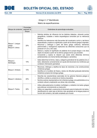 BOLETÍN OFICIAL DEL ESTADO
Núm. 309	 Viernes 23 de diciembre de 2016	 Sec. I. Pág. 89932
Griego II. 2.º Bachillerato
Matriz de especificaciones
Bloque de contenido
Porcentaje
asignado al
bloque
Estándares de aprendizaje evaluables
Bloque 1. Lengua
griega.
Bloque 6. Léxico.
20%
– Delimita ámbitos de influencia de los distintos dialectos, ubicando puntos
geográficos, ciudades o restos arqueológicos conocidos por su relevancia
histórica.
– Identifica los helenismos más frecuentes del vocabulario común y del léxico
especializado y explica su significado a partir de los étimos griegos originales.
– Reconoce y distingue a partir del étimo griego cultismos, elementos
patrimoniales y neologismos explicando las diferentes evoluciones que se
producen en uno y otro caso.
– Deduce y explica el significado de palabras de la propia lengua o de otras
objeto de estudio a partir de los étimos griegos de los que proceden.
– Comprende y explica la relación que existe entre diferentes términos
pertenecientes a la misma familia etimológica o semántica.
Bloque 2.
Morfología.
10%
– Sabe determinar la forma, clase y categoría gramatical de las palabras de un
texto, detectando correctamente con ayuda del diccionario los morfemas que
contienen información gramatical.
Bloque 3. Sintaxis. 10%
– Reconoce, distingue y clasifica los tipos de oraciones y las construcciones
sintácticas griegas.
– Identifica en el análisis de frases y textos de dificultad graduada elementos
sintácticos propios de la lengua griega.
Bloque 4. Literatura. 20%
– Describe las características esenciales de los géneros literarios griegos e
identifica y señala su presencia en textos propuestos.
– Nombra autores representativos de la literatura griega, encuadrándolos en su
contexto cultural y explicando sus obras más conocidas.
Bloque 5. Textos. 40%
– Utiliza adecuadamente el análisis morfológico y sintáctico de textos griegos
para efectuar correctamente su traducción.
– Utiliza con seguridad y autonomía el diccionario para la traducción de textos,
identificando en cada caso el término más apropiado en la lengua propia en
función del contexto y del estilo empleado por el autor. cve:BOE-A-2016-12219
Verificableenhttp://www.boe.es
 