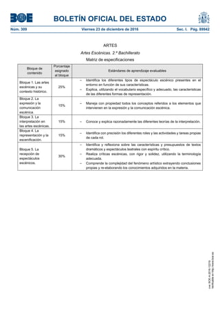 BOLETÍN OFICIAL DEL ESTADO
Núm. 309	 Viernes 23 de diciembre de 2016	 Sec. I. Pág. 89942
ARTES
Artes Escénicas. 2.º Bachillerato
Matriz de especificaciones
Bloque de
contenido
Porcentaje
asignado
al bloque
Estándares de aprendizaje evaluables
Bloque 1. Las artes
escénicas y su
contexto histórico.
25%
– Identifica los diferentes tipos de espectáculo escénico presentes en el
entorno en función de sus características.
– Explica, utilizando el vocabulario específico y adecuado, las características
de las diferentes formas de representación.
Bloque 2. La
expresión y la
comunicación
escénica.
15%
– Maneja con propiedad todos los conceptos referidos a los elementos que
intervienen en la expresión y la comunicación escénica.
Bloque 3. La
interpretación en
las artes escénicas.
15% – Conoce y explica razonadamente las diferentes teorías de la interpretación.
Bloque 4. La
representación y la
escenificación.
15%
– Identifica con precisión los diferentes roles y las actividades y tareas propias
de cada rol.
Bloque 5. La
recepción de
espectáculos
escénicos.
30%
– Identifica y reflexiona sobre las características y presupuestos de textos
dramáticos y espectáculos teatrales con espíritu crítico.
– Realiza críticas escénicas, con rigor y solidez, utilizando la terminología
adecuada.
– Comprende la complejidad del fenómeno artístico extrayendo conclusiones
propias y re-elaborando los conocimientos adquiridos en la materia.
cve:BOE-A-2016-12219
Verificableenhttp://www.boe.es
 