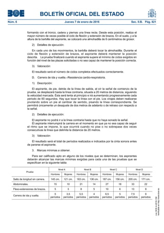 BOLETÍN OFICIAL DEL ESTADO
Núm. 6	 Jueves 7 de enero de 2016	 Sec. II.B. Pág. 821
formando con el tronco, cadera y piernas una línea recta. Desde esta posición, realiza el
mayor número de veces posible el ciclo de flexión y extensión de brazos. En el suelo, y a la
altura de la barbilla del aspirante, se colocará una almohadilla de 6 centímetros de grosor.
2)  Detalles de ejecución:
En cada uno de los movimientos, la barbilla deberá tocar la almohadilla. Durante el
ciclo de flexión y extensión de brazos, el aspirante deberá mantener la posición
descrita.  La prueba finalizará cuando el aspirante supere el mínimo de ciclos exigidos en
función del nivel de las plazas solicitadas o no sea capaz de mantener la posición correcta.
3) Valoración:
El resultado será el número de ciclos completos efectuados correctamente.
D.  Carrera de ida y vuelta.–Resistencia cardio-respiratoria.
1) Descripción:
El aspirante, de pie, detrás de la línea de salida, al oír la señal de comienzo de la
prueba, se desplazará hasta la línea contraria, situada a 20 metros de distancia, siguiendo
la velocidad marcada. Ésta será lenta al principio e irá aumentando progresivamente cada
periodo de 60 segundos. Hay que tocar la línea con el pie. Los virajes deben realizarse
pivotando sobre un pie al cambiar de sentido, pisando la línea correspondiente. Se
permitirá únicamente un desajuste de dos metros de adelanto o de retraso con respecto a
la señal.
2)  Detalles de ejecución:
El aspirante no podrá ir a la línea contraria hasta que no haya sonado la señal.
El aspirante interrumpirá la carrera en el momento en que ya no sea capaz de seguir
el ritmo que se impone, lo que ocurrirá cuando no pise o no sobrepase dos veces
consecutivas la línea que delimita la distancia de 20 metros.
3) Valoración:
El resultado será el total de períodos realizados e indicados por la cinta sonora antes
de pararse el aspirante.
3.  Marcas mínimas a obtener.
Para ser calificado apto en alguno de los niveles que se determinan, los aspirantes
deberán alcanzar las marcas mínimas exigidas para cada una de las pruebas que se
especifican en la siguiente tabla:
Prueba
Nivel A Nivel B Nivel C Nivel D
Hombres Mujeres Hombres Mujeres Hombres Mujeres Hombres Mujeres
Salto de longitud sin carrera. 145 cm. 121 cm. 163 cm. 136 cm. 187 cm. 156 cm. 205 cm. 171 cm.
Abdominales. 15 10 21 14 27 18 33 22
Flexo-extensiones de brazos. 5 3 8 5 10 6 13 8
Carrera de ida y vuelta.
5
períodos
3,5
períodos
5,5
períodos
4
períodos
6,5
períodos
5
períodos
7,5
periodos
6
periodos
cve:BOE-A-2016-158
Verificableenhttp://www.boe.es
 