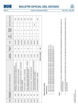 BOLETÍN OFICIAL DEL ESTADO
Núm. 6	 Jueves 7 de enero de 2016	 Sec. II.B. Pág. 847Código
Especialidad
Fundamental
Destinoduranteelcompromisoinicial
Duración
Compromiso
Númerode
Plazas
CFOR
Nivel
de
Estudios
Nivelde
Pruebas
Físicas
CSCEObservaciones
60014EPM
BUQUES,UNIDADESZONASUR(ROTA,SAN
FERNANDO,CADIZ,MALAGA,AYAMONTE,CEUTA)
2años43ESCAÑO3C6A2
60015EPMBUQUESYUNIDADESDECARTAGENA2años25ESCAÑO3C6A2
60016EPM
BUQUESYUNIDADESDECANARIAS-LASPALMAS
DEGRANCANARIA
2años6ESCAÑO3C6A6
60017IMTTERCIONORTE-FERROL(ACORUÑA)2años3EIMGAF3D6A0
60018IMT
TEAR,TERSUR(SANFERNANDO),TERSUR–UNIDAD
DESEGURIDADBASENAVALDEROTA
2años85EIMGAF3D6A8
60019IMTTERCIOLEVANTE-CARTAGENA(MURCIA)2años3EIMGAF3D6A0
60020IMT
UNIDADDESEGURIDADDECANARIAS(LASPALMAS)
–LASPALMASDEGRANCANARIA
2años1EIMGAF3DN6
60021IMTAGRUPACIONMADRID-MADRID2años3EIMGAF3D6A0
TOTALPLAZAS350
ObservacionesyNotas.
Observaciones.
6A0C.S.C.E.ABARCARÁENFUNCIONDELPUESTODESTINOENTRENIVEL3Y6.
6A2C.S.C.E.ABARCARÁENFUNCIONDELPUESTODESTINOENTRENIVEL6Y10.
6A6C.S.C.E.ABARCARÁENFUNCIONDELPUESTODESTINOENTRENIVEL3Y9.
6A8C.S.C.E.ABARCARAENFUNCIONDELPUESTO/DESTINOENTRENIVEL3Y7
Notas:
LADURACIÓNDELAFASEDEFORMACIÓNMILITARESPECÍFICASERÁDEAPROXIMADAMENTETRESMESESPARATODASLAS
ESPECIALIDADES.
ELNIVELDEESTUDIOS3SECORRESPONDECONELTÍTULODEGRADUADOENEDUCACIÓNSECUNDARIAOBLIGATORIAOSUS
EQUIVALENTES.
cve:BOE-A-2016-158
Verificableenhttp://www.boe.es
 