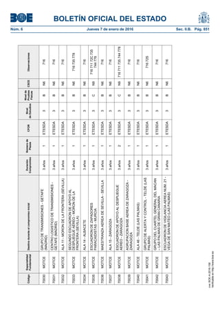 BOLETÍN OFICIAL DEL ESTADO
Núm. 6	 Jueves 7 de enero de 2016	 Sec. II.B. Pág. 851Código
Especialidad
Fundamental
Destinoduranteelcompromisoinicial
Duración
Compromiso
Númerode
Plazas
CFOR
Nivel
deEstudios
Nivelde
Pruebas
Físicas
CSCEObservaciones
70030MOTCE
GRUPODETRANSMISIONES-GETAFE
(MADRID)
3años1ETESDA3BN6716
70031MOTCE
CENTROLOGISTICODETRANSMISIONES-
GETAFE(MADRID)
3años1ETESDA3BN6716
70032MOTCEALA11-MORONDELAFRONTERA(SEVILLA)3años1ETESDA3BN6716
70033MOTCE
SEGUNDOESCUADRONDEAPOYOAL
DESPLIEGUEAÉREO-MORONDELA
FRONTERA(SEVILLA)
3años1ETESDA3BN6716735778
70034MOTCEALA14-ALBACETE3años1ETESDA3BN6716
70035MOTCE
ESCUADRONDEZAPADORES
PARACAIDISTAS-MURCIA
3años1ETESDA3CN9
71671172C735
744778
70036MOTCEMAESTRANZAAEREADESEVILLA-SEVILLA3años1ETESDA3BN6716
70037MOTCEALA15-ZARAGOZA3años1ETESDA3BN6716
70038MOTCE
ESCUADRONDEAPOYOALDESPLIEGUE
AEREO-ZARAGOZA
3años2ETESDA3CN9716711735744778
70039MOTCE
AGRUPACIONBASEAEREADEZARAGOZA-
ZARAGOZA
3años1ETESDA3BN6716
70040MOTCEALA46-TELDE(LASPALMAS)3años1ETESDA3BN6716
70041MOTCE
GRUPODEALERTAYCONTROL-TELDE(LAS
PALMAS)
3años1ETESDA3BN671672S
70042MOTCE
GRUPODELCUARTELGENERALDELMACAN
–LASPALMASDEGRANCANARIA
3años1ETESDA3BN6716
70043MOTCE
ESCUADRONDEVIGILANCIAAEREANUM.21-
VEGADESANMATEO(LASPALMAS)
3años1ETESDA3BN6716
cve:BOE-A-2016-158
Verificableenhttp://www.boe.es
 