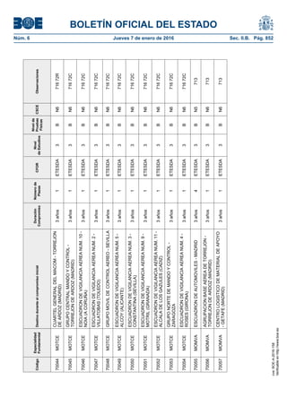 BOLETÍN OFICIAL DEL ESTADO
Núm. 6	 Jueves 7 de enero de 2016	 Sec. II.B. Pág. 852Código
Especialidad
Fundamental
Destinoduranteelcompromisoinicial
Duración
Compromiso
Númerode
Plazas
CFOR
Nivel
deEstudios
Nivelde
Pruebas
Físicas
CSCEObservaciones
70044MOTCE
CUARTELGENERALDELMACOM-TORREJON
DEARDOZ(MADRID)
3años1ETESDA3BN671672R
70045MOTCE
GRUPOCENTRALMANDOYCONTROL-
TORREJONDEARDOZ(MADRID)
3años1ETESDA3BN671672C
70046MOTCE
ESCUADRONDEVIGILANCIAAEREANUM.10-
NOIA(ACORUÑA)
3años1ETESDA3BN671672C
70047MOTCE
ESCUADRONDEVIGILANCIAAEREANUM.2-
VILLATOBAS(TOLEDO)
3años1ETESDA3BN671672C
70048MOTCEGRUPOMOVILDECONTROLAEREO-SEVILLA3años1ETESDA3BN671672C
70049MOTCE
ESCUADRONDEVIGILANCIAAEREANUM.5-
ALCOY(ALICANTE)
3años1ETESDA3BN671672C
70050MOTCE
ESCUADRONDEVIGILANCIAAEREANUM.3-
CONSTANTINA(SEVILLA)
3años1ETESDA3BN671672C
70051MOTCE
ESCUADRONDEVIGILANCIAAEREANUM.9-
MOTRIL(GRANADA)
3años1ETESDA3BN671672C
70052MOTCE
ESCUADRONDEVIGILANCIAAEREANUM.11-
ALCALADELOSGAZULES(CADIZ)
3años1ETESDA3BN671672C
70053MOTCE
GRUPONORTEDEMANDOYCONTROL-
ZARAGOZA
3años1ETESDA3BN671672C
70054MOTCE
ESCUADRONDEVIGILANCIAAEREANUM.4-
ROSES(GIRONA)
3años1ETESDA3BN671672C
70055MOMVAESCUADRONDEAUTOMOVILES-MADRID3años4ETESDA3BN5713
70056MOMVA
AGRUPACIONBASEAEREADETORREJON-
TORREJONDEARDOZ(MADRID)
3años1ETESDA3BN6713
70057MOMVA
CENTROLOGISTICODEMATERIALDEAPOYO
-GETAFE(MADRID)
3años1ETESDA3BN6713
cve:BOE-A-2016-158
Verificableenhttp://www.boe.es
 
