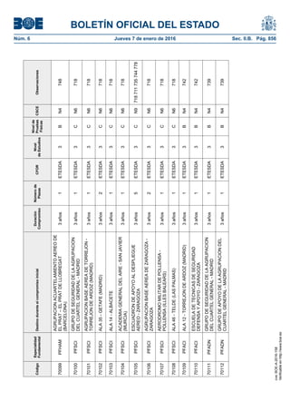 BOLETÍN OFICIAL DEL ESTADO
Núm. 6	 Jueves 7 de enero de 2016	 Sec. II.B. Pág. 856Código
Especialidad
Fundamental
Destinoduranteelcompromisoinicial
Duración
Compromiso
Númerode
Plazas
CFOR
Nivel
deEstudios
Nivelde
Pruebas
Físicas
CSCEObservaciones
70099PFHAM
AGRUPACIONACUARTELAMIENTOAEREODE
ELPRAT–ELPRATDELLOBREGAT
(BARCELONA)
3años1ETESDA3BN4748
70100PFSCI
GRUPODESEGURIDADDELAAGRUPACION
DELCUARTELGENERAL-MADRID
3años1ETESDA3CN6718
70101PFSCI
AGRUPACIONBASEAEREADETORREJON-
TORREJONDEARDOZ(MADRID)
3años1ETESDA3CN6718
70102PFSCIALA35-GETAFE(MADRID)3años2ETESDA3CN6718
70103PFSCIALA14-ALBACETE3años1ETESDA3CN6718
70104PFSCI
ACADEMIAGENERALDELAIRE-SANJAVIER
(MURCIA)
3años1ETESDA3CN6718
70105PFSCI
ESCUADRONDEAPOYOALDESPLIEGUE
AEREO-ZARAGOZA
3años5ETESDA3CN9718711735744778
70106PFSCI
AGRUPACIONBASEAEREADEZARAGOZA-
ZARAGOZA
3años2ETESDA3CN6718
70107PFSCI
AERODROMOMILITARDEPOLLENSA-
POLLENSA(ILLESBALEARS)
3años1ETESDA3CN6718
70108PFSCIALA46-TELDE(LASPALMAS)3años1ETESDA3CN6718
70109PFACIALA12-TORREJONDEARDOZ(MADRID)3años1ETESDA3BN4742
70110PFACI
ESCUELADETECNICASDESEGURIDAD
DEFENSAYAPOYO-ZARAGOZA
3años1ETESDA3BN4742
70111PFADN
GRUPODESEGURIDADDELAAGRUPACION
DELCUARTELGENERAL-MADRID
3años1ETESDA3BN4739
70112PFADN
GRUPODEAPOYODELAAGRUPACIONDEL
CUARTELGENERAL-MADRID
3años1ETESDA3BN4739
cve:BOE-A-2016-158
Verificableenhttp://www.boe.es
 