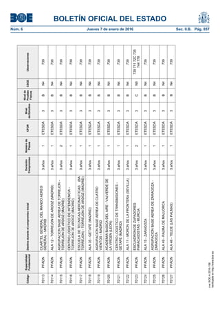 BOLETÍN OFICIAL DEL ESTADO
Núm. 6	 Jueves 7 de enero de 2016	 Sec. II.B. Pág. 857Código
Especialidad
Fundamental
Destinoduranteelcompromisoinicial
Duración
Compromiso
Númerode
Plazas
CFOR
Nivel
deEstudios
Nivelde
Pruebas
Físicas
CSCEObservaciones
70113PFADN
CUARTELGENERALDELMANDOAEREO
GENERAL-MADRID
3años1ETESDA3BN4739
70114PFADNALA12-TORREJONDEARDOZ(MADRID)3años1ETESDA3BN4739
70115PFADN
AGRUPACIONBASEAEREADETORREJON-
TORREJONDEARDOZ(MADRID)
3años2ETESDA3BN4739
70116PFADN
CENTROLOGISTICODEINTENDENCIA-
TORREJONDEARDOZ(MADRID)
3años1ETESDA3BN4739
70117PFADN
ESCUELADETECNICASAERONAUTICAS(BA
TORREJON)-TORREJONDEARDOZ(MADRID)
3años1ETESDA3BN4739
70118PFADNALA35-GETAFE(MADRID)3años1ETESDA3BN4739
70119PFADN
AGRUPACIONBASEAEREADECUATRO
VIENTOS-MADRID
3años1ETESDA3BN4739
70120PFADN
ACADEMIABASICADELAIRE-VALVERDEDE
LAVIRGEN(LEON)
3años1ETESDA3BN4739
70121PFADN
CENTROLOGISTICODETRANSMISIONES-
GETAFE(MADRID)
3años1ETESDA3BN4739
70122PFADNALA11-MORONDELAFRONTERA(SEVILLA)3años1ETESDA3BN4739
70123PFADN
ESCUADRONDEZAPADORES
PARACAIDISTAS-MURCIA
3años2ETESDA3CN9
73971172C735
744778
70124PFADNALA15-ZARAGOZA3años1ETESDA3BN4739
70125PFADN
AGRUPACIONBASEAEREADEZARAGOZA-
ZARAGOZA
3años1ETESDA3BN4739
70126PFADNALA49-PALMADEMALLORCA3años1ETESDA3BN4739
70127PFADNALA46-TELDE(LASPALMAS)3años1ETESDA3BN4739
cve:BOE-A-2016-158
Verificableenhttp://www.boe.es
 