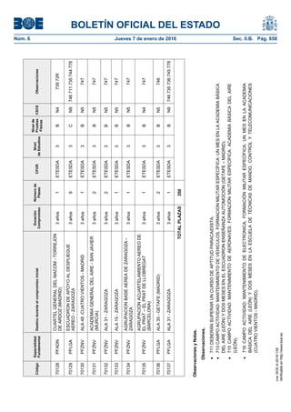 BOLETÍN OFICIAL DEL ESTADO
Núm. 6	 Jueves 7 de enero de 2016	 Sec. II.B. Pág. 858Código
Especialidad
Fundamental
Destinoduranteelcompromisoinicial
Duración
Compromiso
Númerode
Plazas
CFOR
Nivel
deEstudios
Nivelde
Pruebas
Físicas
CSCEObservaciones
70128PFADN
CUARTELGENERALDELMACOM-TORREJON
DEARDOZ(MADRID)
3años1ETESDA3BN473972R
70129PFLGA
ESCUADRONDEAPOYOALDESPLIEGUE
AEREO-ZARAGOZA
3años9ETESDA3CN9746711735744778
70130PFZNVALA48-CUATROVIENTOS-MADRID3años1ETESDA3BN5747
70131PFZNV
ACADEMIAGENERALDELAIRE-SANJAVIER
(MURCIA)
3años2ETESDA3BN5747
70132PFZNVALA31-ZARAGOZA3años2ETESDA3BN5747
70133PFZNVALA15-ZARAGOZA3años1ETESDA3BN5747
70134PFZNV
AGRUPACIONBASEAEREADEZARAGOZA-
ZARAGOZA
3años1ETESDA3BN5747
70135PFZNV
AGRUPACIONACUARTELAMIENTOAEREODE
ELPRAT–ELPRATDELLOBREGAT
(BARCELONA)
3años1ETESDA3BN4747
70136PFLGAALA35-GETAFE(MADRID)3años2ETESDA3BN5746
70137PFLGAALA31-ZARAGOZA3años1ETESDA3BN9746735736745778
TOTALPLAZAS350
ObservacionesyNotas.
Observaciones.
711DEBERÁNSUPERARUNCURSODEAPTITUDPARACAIDISTA.
713CAMPOACTIVIDAD:MANTENIMIENTODEVEHICULOS.FORMACIONMILITARESPECÍFICA:UNMESENLAACADEMIABÁSICA
DELAIRE(LEÓN)YDOSMESESENELESCUADRONENSEÑANZAAUTOMOCIÓN(GETAFE–MADRID).
715CAMPOACTIVIDAD:MANTENIMIENTODEAERONAVES.FORMACIÓNMILITARESPECÍFICA:ACADEMIABÁSICADELAIRE
(LEÓN).
716CAMPOACTIVIDAD:MANTENIMIENTODEELECTRONICA.FORMACIÓNMILITARESPECÍFICA:UNMESENLAACADEMIA
BÁSICADELAIRE(LEÓN)YDOSMESESENLAESCUELADETÉCNICASDEMANDO,CONTROLYTELECOMUNICACIONES
(CUATROVIENTOS-MADRID).
cve:BOE-A-2016-158
Verificableenhttp://www.boe.es
 