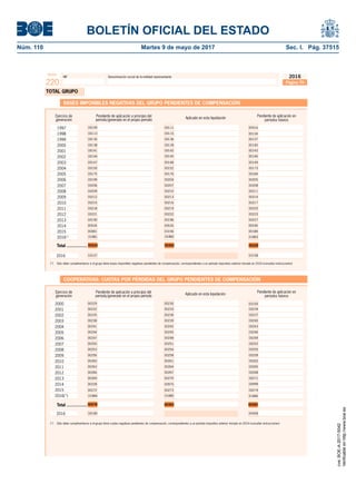 BOLETÍN OFICIAL DEL ESTADO
Núm. 110	 Martes 9 de mayo de 2017	 Sec. I. Pág. 37515
NIF Denominación social de la entidad representante
Modelo
220
2016
Página 7K
Pendiente de aplicación en
períodos futuros
Pendiente de aplicación a principio del
período/generado en el propio periodo
Ejercicio de
generación Aplicado en esta liquidación
BASES IMPONIBLES NEGATIVAS DEL GRUPO PENDIENTES DE COMPENSACIÓN
Total ................. 0022600362
Pendiente de aplicación en
períodos futuros
Pendiente de aplicación a principio del
período/generado en el propio período
Ejercicio de
generación Aplicado en esta liquidación
COOPERATIVAS: CUOTAS POR PÉRDIDAS DEL GRUPO PENDIENTES DE COMPENSACIÓN
Total .................
(*) Sólo debe cumplimentarse si el grupo tiene cuotas negativas pendientes de compensación, correspondientes a un período impositivo anterior iniciado en 2016 (consultar instrucciones)
(*) Sólo debe cumplimentarse si el grupo tiene bases imponibles negativas pendientes de compensación, correspondientes a un período impositivo anterior iniciado en 2016 (consultar instrucciones)
2000
2001
2002
2003
2004
2005
2006
2007
2008
2009
2010
2011
2012
2013
2014
2015
2016(*)
00224
00269
00229
00232
00235
00238
00241
00244
00247
00250
00253
00256
00260
00263
00266
00278
00272
00228
00270
00230
00233
00236
00239
00242
00245
00248
00251
00254
00258
00261
00264
00267
00363
00273
00975
1997
1998
1999
2000
2001
2002
2003
2004
2005
2006
2007
2008
2009
2010
2011
2012
2013
2014
2015
2016(*)
00271
00234
00237
00240
00243
00246
00249
00252
00255
00259
00262
00265
00268
00292
00274
00999
00218
00147
00150
00175
00199
00206
00209
00212
00215
00221
00534
00081
00190
00109
00113
00135
00138
00141
00144
00219
00148
00152
00176
00204
00207
00210
00213
00216
00222
00535
00196
03156
00111
00115
00136
00139
00142
00145
00220
00149
00173
00184
00205
00208
00211
00214
00217
00223
00536
00188
00227
00516
00134
00137
00140
00143
00146
03158031572016
2016
TOTAL GRUPO
03159
00189
01881 01882 01883
01884 01885 01886
00458
cve:BOE-A-2017-5042
Verificableenhttp://www.boe.es
 