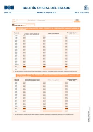 BOLETÍN OFICIAL DEL ESTADO
Núm. 110	 Martes 9 de mayo de 2017	 Sec. I. Pág. 37516
NIF Denominación social de la entidad representante
Modelo
220
2016
Página 7K NIF
Pendiente de aplicación en
perÍodos futuros
Ejercicio de
generación
BASES IMPONIBLES NEGATIVAS DEL GRUPO PENDIENTES DE COMPENSACIÓN: Imputación individual del
saldo pendiente
01016Total .................
(*) Sólo debe cumplimentarse si la entidad tiene bases imponibles negativas pendientes de compensación, correspondientes a un período impositivo anterior iniciado en 2016 (consultar instrucciones)
Pendiente de aplicación en
períodos futuros
Ejercicio de
generación
COOPERATIVAS: CUOTAS POR PÉRDIDAS DEL GRUPO PENDIENTES DE COMPENSACIÓN: Imputación indivi-
dual del saldo pendiente
01032Total .................
(*) Sólo debe cumplimentarse si la entidad tiene cuotas negativas pendientes de compensación, correspondientes a un período impositivo anterior iniciado en 2016 (consultar instrucciones)
NIF:
Fecha incorpor. grupo (pág 2):
Pendiente de aplicación a principio del
período/generado en el propio período
Aplicado en esta liquidación
01030
01018
01019
01020
01021
01022
01023
01024
01025
01026
01027
01028
01029
01031
02881
Pendiente de aplicación a principio del
período/generado en el propio período
Aplicado en esta liquidación
1997
1998
1999
2000
2001
2002
2003
2004
2005
2006
2007
2008
2009
2010
2011
2012
2013
2014
2015
2016(*)
2000
2001
2002
2003
2004
2005
2006
2007
2008
2009
2010
2011
2012
2013
2014
2015
2016(*)
01014
01006
01007
01008
01009
01010
01011
01012
01013
01015
02740
02821
02880
01005
01004
01003
01002
01001
05207
05240
05216
05214
05212
05210
05208
05205
05228
05226
05224
05222
05220
05218
05238
05236
05234
05232
05230
05242
05244
05217
05215
05213
05211
05209
05206
05229
05227
05225
05223
05221
05219
05241
05239
05237
05235
05233
05231
05243
05247052462016
052832015
05282
05259
05257
05255
05253
05251
05248
05271
05269
05267
05265
05263
05261
05279
05277
05275
05273
05260
05258
05256
05254
05252
05249
05272
05270
05268
05266
05264
05262
05280
05278
05276
05274
05281
02822
05245
05250
01887 01888 01889
01890 01891 01892
cve:BOE-A-2017-5042
Verificableenhttp://www.boe.es
 