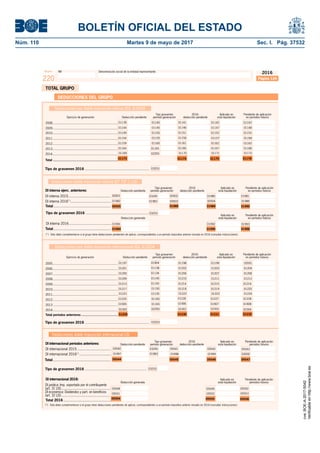 BOLETÍN OFICIAL DEL ESTADO
Núm. 110	 Martes 9 de mayo de 2017	 Sec. I. Pág. 37532
NIF Denominación social de la entidad representanteModelo
220
2016
Página 12A
Total .....................................................................
2008...........................................................................
2009...........................................................................
2010...........................................................................
2011...........................................................................
2012...........................................................................
2013...........................................................................
01143
01144
01139
01159
01154
01149
01173
01164
01169
01147
01142
01162
01157
01152
01167
01175
01171
01176
01148
01163
01158
01153
01168
011722014...........................................................................
2005...........................................................................
2006...........................................................................
2007...........................................................................
2008...........................................................................
2009...........................................................................
2010...........................................................................
2012...........................................................................
2011........................................................................... 01155
01202
01198
01214
01210
01206
01218
01222
01226
01174
01146
01141
01161
01156
01151
01166
DEDUCCIONES DEL GRUPO
Tipo gravamen 2016: Aplicado en Pendiente de aplicación
Ejercicio de generación Deducción pendiente período generación deducción pendiente esta liquidación en períodos futuros
Total períodos anteriores ....................................... 01230
Tipo gravamen 2016: Aplicado en Pendiente de aplicación
Ejercicio de generación Deducción pendiente período generación deducción pendiente esta liquidación en períodos futuros
Deducciones por doble imposición interna RDL 4/2004
Deducciones por doble imposición internacional RDL 4/2004
2013 .......................................................................... 01906
01201
01197
01213
01209
01205
01217
01221
01225
01229
01905
02300 02302
01203
01199
01215
01211
01207
01219
01223
01227
01231
01907
02303
01204
01216
01212
01208
01220
01224
01228
01232
01908
023042014...........................................................................
01145
01140
01160
01155
01150
01165
01138
01904
01145
01140
01134
01150
01160
01165
02293
Deducciones doble imposición internacional LIS
Tipo gravamen 2016 Aplicado en Pendiente de aplicación
Deducción pendiente período generación deducción pendiente esta liquidación períodos futuros
Tipo de gravamen 2016 .......................................................................
Aplicado en Pendiente de aplicación
Deducción generada esta liquidación períodos futuros
Total 2016 ................................................
DI jurídica: Imp. soportado por el contribuyente
(art. 31 LIS) .......................................................
DI económica: Dividendos y part. en beneﬁcios
(art. 32 LIS) ......................................................
DI internacional períodos anteriores:
DI internacional 2016:
05554
05551
05548
05555
05552
05549
05556
05553
05550
TOTAL GRUPO
Tipo de gravamen 2016 ..........................................................................
Tipo de gravamen 2016 ..........................................................................
02293 01170
Deducciones doble imposición interna (DT 23ª.1 LIS)
Tipo gravamen 2016 Aplicado en Pendiente de aplicación
Deducción pendiente período generación deducción pendiente esta liquidación en períodos futuros
Total..........................................................
DI interna 2015...........................................
DI interna 2016(*)
.........................................
DI interna ejerc. anteriores:
01982
00501
00505
00503
00502
01988
00504
01980
01989
01983
03245
01986
01990
Tipo de gravamen 2016 ........................................................................
Aplicado en Pendiente de aplicación
Deducción generada esta liquidación en períodos futuros
DI interna 2016........................................... 01991
Total.......................................................... 01994
01992
01995
01993
01996
01981
02001
03253
03253
03253
03253
Total.......................................................... 05544 05545 05546 05547
DI internacional 2015 ..................................
DI internacional 2016(*)
................................
05540 05541 0554203245 05543
01997 01983 01998 01999 02000
(*) Sólo debe cumplimentarse si el grupo tiene deducciones pendientes de aplicar, correspondientes a un período impositivo anterior iniciado en 2016 (consultar instrucciones).
(*) Sólo debe cumplimentarse si el grupo tiene deducciones pendientes de aplicar, correspondientes a un período impositivo anterior iniciado en 2016 (consultar instrucciones).
cve:BOE-A-2017-5042
Verificableenhttp://www.boe.es
 