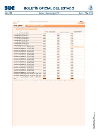 BOLETÍN OFICIAL DEL ESTADO
Núm. 110	 Martes 9 de mayo de 2017	 Sec. I. Pág. 37540
Activos ﬁjos (Ley 20/1991) 2016.............................................. 01499 01500 01504
NIF Denominación social de la entidad representante
Modelo
220
Per. ant.: Deducc. pendiente Pendiente de aplicación
Ejercicio de generación Per. act.: Deducc. generada Aplicado en esta liquidación en períodos futuros
Activos ﬁjos (Ley 20/1991) 2010.............................................
Activos ﬁjos (Ley 20/1991) 2011.............................................
Activos ﬁjos (Ley 20/1991) 2012.............................................
Activos ﬁjos (Ley 20/1991) 2013.............................................
Activos ﬁjos (Ley 20/1991) 2014.............................................
Inversiones en Canarias (Ley 20/1991) 1998............................
Inversiones en Canarias (Ley 20/1991) 1999............................
Inversiones en Canarias (Ley 20/1991) 2000............................
Inversiones en Canarias (Ley 20/1991) 2001............................
Inversiones en Canarias (Ley 20/1991) 2002............................
Inversiones en Canarias (Ley 20/1991) 2003............................
Inversiones en Canarias (Ley 20/1991) 2004............................
Inversiones en Canarias (Ley 20/1991) 2007............................
Inversiones en Canarias (Ley 20/1991) 2005............................
Inversiones en Canarias (Ley 20/1991) 2006............................
Activos ﬁjos (Ley 20/1991) 2015.............................................
Inversiones en Canarias (Ley 20/1991) 2009............................
Inversiones en Canarias (Ley 20/1991) 2008............................
Página 13Abis
DEDUCCIONES DEL GRUPO
Total...................................................................................... 01538 01539
(*) Sólo debe cumplimentarse si el grupo tiene deducciones pendientes de aplicar, correspondientes a un período impositivo anterior iniciado en el 2016 (consultar instrucciones)
Deducciones inversión en Canarias
Inversiones en Canarias (Ley 20/1991) 2011............................
01479
01481
01484
01487
01490
01493
01505
01508
01511
01514
01517
01520
01529
01532
01502
01523
01526
01535
02273Inversiones en Canarias (Ley 20/1991) 2010............................
Inversiones en Canarias (Ley 20/1991) 2012 ...........................
Inversiones en Canarias (Ley 20/1991) 2014............................
Inversiones en Canarias (Ley 20/1991) 2013 ...........................
01541Activos ﬁjos (Ley 20/1991) 2016(*)
...........................................
02318
02369
02430
05658
03005
02759
01480
01482
01485
01488
01491
01494
01506
01509
01512
01515
01518
01521
01530
01533
01503
01524
01527
01536
02274
02319
02370
02431
05659
03006
01542
02760
01483
01486
01489
01492
01495
01510
01513
01516
01519
01522
01525
01534
01537
01507
01528
01531
01540
02275
02320
02371
02432
05660
03007
01543
02761
TOTAL GRUPO
00551 00552 00553
00550
Inversiones en Canarias (Ley 20/1991y art. 27bis Ley 19/94) 2015 ....
Inversiones en Canarias (Ley 20/1991y art. 27bis Ley 19/94) 2016(*)
.
Inversiones en Canarias (Ley 20/1991y art. 27bis Ley 19/94) 2016 ...
cve:BOE-A-2017-5042
Verificableenhttp://www.boe.es
 