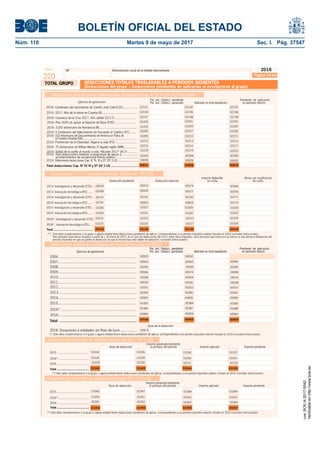BOLETÍN OFICIAL DEL ESTADO
Núm. 110	 Martes 9 de mayo de 2017	 Sec. I. Pág. 37547
NIF Denominación social de la entidad representanteModelo
220
2006...............................................................................
2007...............................................................................
2008...............................................................................
2009...............................................................................
2010...............................................................................
00295
00943
00074
00035
00009
00202
00360
2011...............................................................................
2016: Donaciones a entidades sin ﬁnes de lucro ................. 00974
Base de la deducción
2012...............................................................................
2013...............................................................................
Per. ant.: Deducc. pendiente Pendiente de aplicación
Per. act.: Deducc. generada Aplicado en esta liquidación en períodos futurosEjercicio de generación
2014...............................................................................
2016(*)
............................................................................
00294
00942
00066
00034
00008
00201
00359
00904
00383
00386
00958
00905
00384
00387
00959
00296
00084
00036
00010
00203
00361
00906
00385
00388
00960
2013: Investigación y desarrollo (CTE)..
2013: Innovación tecnológica (ITE) .......
Importe deducible Abono por insuﬁciencia
Deducción pendiente Deducción reducida en cuota de cuota
Deducciones I + D + i excluidas de límite. Opción art. 39.2 LIS
2014: Investigación y desarrollo (CTE)..
2014: Innovación tecnológica (ITE) .......
Deducciones donativos a entidades sin ﬁnes de lucro (Ley 49/2002)
Per. ant.: Deducc. pendiente Pendiente de aplicación
Per. act.: Deducc. generada Aplicado en esta liquidación en períodos futurosEjercicio de generación
Deducciones para incentivar determinadas actividades (Cap. IV Tít VI y DT 24ª.3 LIS) (cont.)
008282016: Diferimiento deducciones Cap. IV Tít. VI y DT 24ª.3 LIS...........................
00394 0039500393
00829 00830
2016: Total deducciones relativas a programas de apoyo a...................
acontecimientos de excepcional interés público .........................
2015: Investigación y desarrollo (CTE)..
2015: Innovación tecnológica (ITE) .......
00918
00589
00737
00791
03326
03330
00919
00976
00741
00822
03327
03331
00574
00977
00742
00823
03328
03332
00580
00978
00771
00772
03329
03333
2015...............................................................................
Deducción por reversión de medidas temporales (D.T. 37ª.1 LIS)
Importe generado/pendiente
Base de deducción al principio del período Importe aplicado Importe pendiente
2016(*)
.......................................
2016 .........................................
Deducción por reversión de medidas temporales (DT 37ª.2 LIS)
03334
03338
Importe generado/pendiente
Base de deducción al principio del período Importe aplicado Importe pendiente
(*) Sólo debe cumplimentarse si el grupo o alguna entidad tienen deducciones pendientes de aplicar, correspondientes a un período impositivo anterior iniciado en 2016 (consultar instrucciones)
03335
03339
03336
03340
03337
03341
(*) Sólo debe cumplimentarse si el grupo o alguna entidad tiene deducciones pendientes de aplicar, correspondientes a un período impositivo anterior iniciado en 2016 (consultar instrucciones).
Para períodos impositivos iniciados a partir de 1 de enero de 2015, en el caso de deducciones de I+D+I, entre otros requisitos, será necesario que transcurra al menos un año desde la ﬁnalización del
periodo impositivo en que se generó la deducción sin que la misma haya sido objeto de aplicación. (consultar instrucciones)
03346
03350
03347
03351
03348
03352
03349
03353
2016: 2017: Año de la retina en España (R)........................................
2016: Caravaca de la Cruz 2017. Año Jubilar (CC17) .........................
2016: Plan 2020 de apoyo al Deporte de Base (P20) .........................
2016: 2150 aniversario de Numancia (N)...........................................
2016: V Centenario del fallecimiento de Fernando el Católico (FC) .......
2016: 525 Aniversario del Descubrimiento de América en Palos de
la Frontera (Huelva) (DA)....................................................................
2016: Prevención de la Obesidad. Aligera tu vida (PO) .........................
2016: 75 Aniversario de Willian Martin; El legado inglés (WM)...............
2016: Salida de la vuelta al mundo a vela "Alicante 2017" (A17) ...........
02191 02192 02193
02194 02195 02196
02197 02198 02199
02200 02201 02202
02203 02204 02205
02206 02207 02208
02209 02210 02211
02212 02213 02214
02215 02216 02217
02218 02219 02220
2016(*)
: Investigación y desarrollo (CTE)
2016(*)
: Innovación tecnológica (ITE).....
02221 02222 02223 02224
02225 02226 02227 02228
2016...............................................................................
2016: Centenario del nacimiendo de Camilo José Cela (CJC).................
02229 02230 02231 02232
2015 .........................................
2016(*)
.......................................
2016 ......................................... 02261 02262 02263 02264
2015 .........................................
(*) Sólo debe cumplimentarse si el grupo o alguna entidad tienen deducciones pendientes de aplicar, correspondientes a un período impositivo anterior iniciado en 2016 (consultar instrucciones)
(*) Sólo debe cumplimentarse si el grupo o alguna entidad tienen deducciones pendientes de aplicar, correspondientes a un período impositivo anterior iniciado en 2016 (consultar instrucciones)
00929 00930
00944
cve:BOE-A-2017-5042
Verificableenhttp://www.boe.es
 