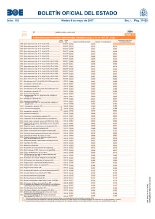 BOLETÍN OFICIAL DEL ESTADO
Núm. 110	 Martes 9 de mayo de 2017	 Sec. I. Pág. 37425
NIF Apellidos y nombre o razón socialModelo
200
2016
Límite Límite Pendiente de aplicación
conjunto año Deducción pendiente/generada Aplicado en esta liquidación en períodos futuros
Página 17
1999: Suma deducciones Cap. IV Tít. VI Ley 43/95 .......................... 2014/15(**)
2000: Suma deducciones Cap. IV Tít. VI Ley 43/95 .......................... 2015/16(**)
2001: Suma deducciones Cap. IV Tít. VI Ley 43/95............................ 2016/17(**)
2002: Suma deducciones Cap. IV Tít. VI Ley 43/95 .......................... 2017/18(**)
2004: Suma deducciones Cap. IV Tít. VI Ley 43/95............................... 2019/20(**)
2003: Suma deducciones Cap. IV Tít. VI Ley 43/95 .......................... 2018/19(**)
2010: Suma deducciones Cap. IV Tit. VI Ley 43/95 y RDL 4/2004 .... 2025/26(**)
25%/50%2005: Suma deducciones Cap. IV Tít. VI Ley 43/95 y RDL 4/2004..... 2020/21(**)
2006: Suma deducciones Cap. IV Tít. VI Ley 43/95 y RDL 4/2004..... 2021/22(**)
2007: Suma deducciones Cap. IV Tít. VI Ley 43/95 y RDL 4/2004.... 2022/23(**)
1998: Suma deducciones Cap. IV Tít. VI Ley 43/95 .......................... 2013/14(**)
2008: Suma deducciones Cap. IV Tít. VI Ley 43/95 y RDL 4/2004.... 2023/24(**)
2009: Suma deducciones Cap. IV Tít. VI Ley 43/95 y RDL 4/2004.... 2024/25(**)
2011: Suma deducciones Cap. IV Tit. VI Ley 43/95 y RDL 4/2004 .... 2026/27(**)
Deducciones para incentivar determinadas actividades (Cap. IV Tit. VI y DT 24ª.3 LIS)(***)
2016: Deducción creación empleo trabaj. con discapacidad (CE)....... 2031/32
2016: Producciones cinematográﬁcas españolas (PC)....................... 2031/32
2016: Investigación y desarrollo (CT) ............................................... 2034/35
2016: Creación empleo contratación menores de 30 (CEM-1) (art. 37 LIS) ... 2031/32
2016: Innovación tecnológica (IT) .................................................... 2034/35
2016: Creación empleo contratación desempleados con prest. desempleo
(CEM-2) (art. 37 LIS) ................................................................ 2031/32
2012: Suma deducciones Cap. IV Tit. VI Ley 43/95 y RDL 4/2004 .... 2027/28(**)
2013: Suma deducciones Cap. IV Tit. VI Ley 43/95 y RDL 4/2004 (excepto I+D+i)... 2028/29
2013: Investigación y desarrollo (CT)............................................... 2031/32
2013: Innovación tecnológica (IT) .................................................... 2031/32
2016: Plan Director para la recuperación del Patrimonio Cultural de Lorca (PL) 2031/32
2016: Universiada de Invierno de Granada 2015 (UG)....................... 2031/32
2016: Madrid Horse Week (MH)....................................................... 2031/32
2016: Expo Milán 2015 (EM)........................................................... 2031/32
2016: Donostia/San Sebastián, Capital Europea de la Cultura 2016 (D16) 2031/32
2015: Investigación y desarrollo (CT)............................................... 2033/34
2015: Innovación tecnológica (IT) .................................................... 2033/34
2014: Suma deducciones Cap. IV Tit. VI Ley 43/95 y RDL 4/2004 (excepto I+D+i)... 2029/30
2014: Investigación y desarrollo (CT)............................................... 2032/33
2014: Innovación tecnológica (IT) .................................................... 2032/33
00533
00776
00782
00788
00833
00897
00468
00586
00182
00947
00290
00478
00962
00186
00968
00459
00462
01065
01068
01071
2016: Espectáculos en vivo de artes escénicas y musicales (EV)....... 2031/32
2016: Juegos del Mediterráneo de 2017 (M17)................................ 2031/32
2016: World Challenge LFP/85º Aniversario de la Liga (WCH)............ 2031/32
2016: IV Centenario de la segunda parte de El Quijote (Q)................. 2031/32
2016: IV Centenario de la muerte de Miguel de Cervantes (MC) ......... 2031/32
2016: VIII Centenario de la Universidad de Salamanca (US)................ 2031/32
2016: Programa Jerez, Capital mundial del Motociclismo (J).............. 2031/32
2016: Cantabria 2017, Liébana Año Jubilar (C17)............................. 2031/32
2016: Programa Universo Mujer (UM) .............................................. 2031/32
2016: 60 Aniversario de la Fundación de la Escuela de Organización Industrial (EOI).. 2031/32
2016: Encuentro Mundial en Las Estrellas 2017 (EME)...................... 2031/32
00532
00775
00781
00787
00767
00896
00289
00467
00498
00473
00181
00946
00769
00961
00185
00967
00458
00461
01064
01067
01070
00531
00780
00786
00766
00198
00288
00466
00061
00472
00180
00945
00768
00774
00960
00183
00966
00457
00460
01063
01066
01069
00797
00800
00713
00507
00594
00815
2015: Suma deducciones Cap. IV Tit. VI Ley 43/95, RDL 4/2004 y LIS
(excepto I+D+i) .......................................................................... 2030/31
2016: Programa de preparación de los deportistas españoles para los
juegos de "Río de Janeiro 2016" (R16) ............................................. 2031/32
2016: 200 Aniversario del Teatro Real y el Vigésimo Aniversario de la
reapertura del Teatro Real (TR) .......................................................
00795
00798
00807
00963
00096
00931
00078
00085
00419
00199
00007
00986
00557
01075
00438
00435
00432
01084
01087
01090
01093
01096
01099
01102
00813
00204
01081
00796
00799
00808
00964
00698
00502
00079
00086
00422
00292
00012
00810
00591
01076
00439
00436
00433
01085
01088
01091
01094
01097
01100
01103
00814
00205
01082
00809
00965
00751
00080
00087
00423
00293
00016
00440
00437
00434
01086
01089
01092
01095
01098
01101
01104
01077
00206
010832031/32
2016(*)
: Investigación y desarrollo (CT)............................................. 2034/35
2016(*)
: Innovación tecnológica (IT).................................................. 2034/35
01365
01368
01362
2016(*)
: Suma deducciones Cap. IV Tit. VI Ley 43/95, RDL 4/2004 y LIS
(excepto I+D+i) ..........................................................................
01363
01366
01360
01364
01367
013612031/32
2016: Barcelona Mobile World Capital (MW) ..................................... 2031/32 01106 0110701105
2016: Barcelona Equestrian Challenge (BE)...................................... 2031/32
2016: Women's Hockey World League Round 3 Events 2015 (WH) .... 2031/32
01115
01118
01116
01119
01114
01117
2016: II Centenario del Museo Nacional del Prado (MP)..................... 2031/32 01373 0137401372
2016: 20 Aniversario de la Reapertura del Gran Teatro del Liceo de Barcelona
y el bicentenario de la creación de la "Societat d'Accionistes" (LB) ..... 2031/32 01376 0137701375
2016: Foro Iberoamericano de Ciudades (FIC) .................................. 2031/32 01379 0138001378
2016: Plan Decenio Málaga Cultura Innovadora 2025 (MCI)............... 2031/32 01382 0138301381
2016: XX Aniversario de la Declaración de Cuenca como Ciudad
Patrimonio de la Humanidad (CPH) ......................................... 2031/32 01385 0138601384
2016: Gastos e inversiones de sociedades forestales (SF) ......... 2031/32 01369 01370 01371
(*) Sólo debe cumplimentarse si tiene deducciones pendientes de aplicar correspondientes a un período impositivo iniciado en 2016.
(**) Excepto deducciones por investigación y desarrollo e innovación tecnológica que podrán aplicarse en los períodos impositivos que concluyan en los 18 años inmediatos y sucesivos.
(***) Excepto deducciones por producciones cinematográﬁcas extranjeras (art. 36.2 LIS) que se declaran en las casillas [01039] y, en su caso, en la casilla [01042] de la pág. 14.
2016: Deducción por inversión de beneﬁcios (IB).............................. 2031/32 0088900549 00888
2016: Campeonatos del Mundo FIS de Freestyle y Snowboard
Sierra Nevada 2017 (SN17) .................................................. 2031/32 01388 0138901387
cve:BOE-A-2017-5042
Verificableenhttp://www.boe.es
 