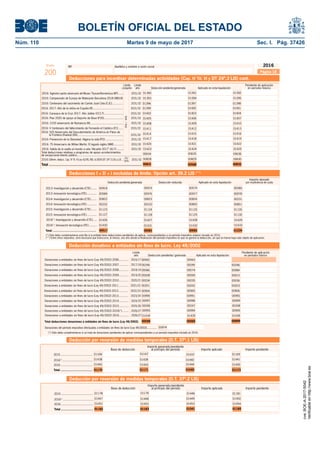 BOLETÍN OFICIAL DEL ESTADO
Núm. 110	 Martes 9 de mayo de 2017	 Sec. I. Pág. 37426
NIF Apellidos y nombre o razón socialModelo
200
2016
Deducciones I + D + i excluidas de límite. Opción art. 39.2 LIS (**)
2013: Investigación y desarrollo (CTE).......
2013: Innovación tecnológica (ITE) ............
Importe abonado
Deducción pendiente/generada Deducción reducida Aplicado en esta liquidación por insuﬁciencia de cuota
Total ..................................................
(*) Sólo debe cumplimentarse esta ﬁla si la entidad tiene deducciones pendientes de aplicar, correspondientes a un período impositivo anterior iniciado en 2016.
(**) Entre otros requisitos, será necesario que transcurra, al menos, uno año desde la ﬁnalización del período impositivo en que se generó la deducción, sin que la misma haya sido objeto de aplicación.
2014: Investigación y desarrollo (CTE).......
2014: Innovación tecnológica (ITE) ............
Página 18
Total ......................................................................................................
Límite Límite Pendiente de aplicación
conjunto año Deducción pendiente/generada Aplicado en esta liquidación en períodos futuros
Deducciones para incentivar determinadas actividades (Cap. IV Tit. VI y DT 24ª.3 LIS) cont.
Total deducciones relativas a programas de apoyo acontecimientos
de excepcional interés público................................................................................
25%/50%
00635 00636
00831 00588
00634
00832
2015: Investigación y desarrollo (CTE).......
2015: Innovación tecnológica (ITE) ............
00918
00589
00822
00232
01123
01127
00517
00919
00976
00823
00233
01124
01128
00081
00574
00977
00824
00850
01125
01129
00082
00580
00978
00231
00851
01126
01130
01234
Deducción por reversión de medidas temporales (D.T. 37ª.1 LIS)
0116901166
Importe generado/pendiente
Base de deducción al principio del período Importe aplicado Importe pendiente
2015 ......................................... 01167
Deducción donativos a entidades sin ﬁnes de lucro. Ley 49/2002
Donaciones del período impositivo efectuadas a entidades sin ﬁnes de lucro (Ley 49/2002)............. 00974
Total deducciones donaciones a entidades sin ﬁnes de lucro (Ley 49/2002)
Donaciones a entidades sin ﬁnes de lucro (Ley 49/2002) 2007............ 2017/18
Límite Pendiente de aplicación
año Deducción pendiente/ generada Aplicado en esta liquidación en períodos futuros
Donaciones a entidades sin ﬁnes de lucro (Ley 49/2002) 2006............ 2016/17
Donaciones a entidades sin ﬁnes de lucro (Ley 49/2002) 2008............ 2018/19
Donaciones a entidades sin ﬁnes de lucro (Ley 49/2002) 2009............ 2019/20
Donaciones a entidades sin ﬁnes de lucro (Ley 49/2002) 2010............ 2020/21
Donaciones a entidades sin ﬁnes de lucro (Ley 49/2002) 2011............ 2021/22
00598 00565
Donaciones a entidades sin ﬁnes de lucro (Ley 49/2002) 2012............ 2022/23
Donaciones a entidades sin ﬁnes de lucro (Ley 49/2002) 2013............ 2023/24
Donaciones a entidades sin ﬁnes de lucro (Ley 49/2002) 2014............ 2024/25
Donaciones a entidades sin ﬁnes de lucro (Ley 49/2002) 2016(*)........ 2026/27
Donaciones a entidades sin ﬁnes de lucro (Ley 49/2002) 2015............ 2025/26
00294
00942
00066
00034
00008
00201
00904
00990
00997
00993
00246
00295
00943
00074
00035
00009
00202
00905
00991
00998
00994
00247
00895
00296
00084
00036
00010
00203
00906
00992
00999
00995
00248
(*) Sólo debe cumplimentarse si se trata de donaciones pendientes de aplicar correspondientes a un periodo impositivo iniciado en 2016.
2016: Campeonato de Europa de Waterpolo Barcelona 2018 (WB18) 2031/32
01391 0139201390
2016: Centenario del nacimiento de Camilo José Cela (CJC).............. 2031/32
01394 0139501393
2016: 2017: Año de la retina en España (R)..................................... 2031/32
01397 0139801396
2016: Caravaca de la Cruz 2017. Año Jubilar (CC17) ....................... 2031/32
01400 0140101399
2016: Plan 2020 de apoyo al Deporte de Base (P20) ....................... 2031/32
01403 0140401402
2016: 2150 aniversario de Numancia (N)......................................... 2031/32
01406 0140701405
2016: V Centenario del fallecimiento de Fernando el Católico (FC) ..... 2031/32
01409 0141001408
2016: 525 Aniversario del Descubrimiento de América en Palos de
la Frontera (Huelva) (DA)........................................................ 2031/32
01412 0141301411
2016: Prevención de la Obesidad. Aligera tu vida (PO) ...................... 2031/32
01415 0141601414
2016: 75 Aniversario de Willian Martin; El legado inglés (WM)............ 2031/32
01418 0141901417
2016: Salida de la vuelta al mundo a vela "Alicante 2017" (A17) ........ 2031/32
01421 0142201420
2016(*)
: Investigación y desarrollo (CTE).....
2016(*)
: Innovación tecnológica (ITE)..........
01426
01430
01427
01431
01428
01432
01429
01433
Donaciones a entidades sin ﬁnes de lucro (Ley 49/2002) 2016............ 2026/27 01434 01435 01436
Deducción por reversión de medidas temporales (D.T. 37ª.2 LIS)
Importe generado/pendiente
Base de deducción al principio del período Importe aplicado Importe pendiente
2016: Vigésimo quinto aniversario del Museo Thyssen-Bornemisza (MT) ...... 2031/32
01424 0142501423
01438 01439 01440 01441
01442 01443 01444 01445
2016(*)
.......................................
2016 .........................................
Total ......................................
01181011782015 ......................................... 01179
01447 01448 01450
01451 01452 01454
2016(*)
.......................................
2016 .........................................
Total ......................................
01449
01453
01170 01171
01437
01173
01185
01446
0118301182
01040
01041
2016: Diferim. deducc. Cap. IV Tít. VI Ley 43/95, RDL 4/2004 (DT 24ª.3 LIS) y LIS .. 2031/32 00829 008300082825/
50%
cve:BOE-A-2017-5042
Verificableenhttp://www.boe.es
 
