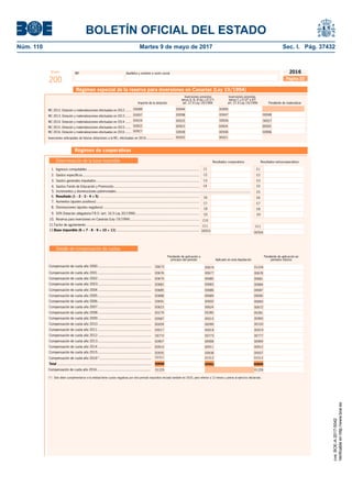 BOLETÍN OFICIAL DEL ESTADO
Núm. 110	 Martes 9 de mayo de 2017	 Sec. I. Pág. 37432
NIF Apellidos y nombre o razón socialModelo
200
2016
Página 22
Régimen de cooperativas
C1
C2
Resultados cooperativos Resultados extracooperativos
2. Gastos especíﬁcos..........................................................................................................................
3. Gastos generales imputados............................................................................................................
5. Incrementos y disminuciones patrimoniales............................................................................................................................................
6. Resultado (1 - 2 - 3 - 4 + 5) ........................................................................................................
7. Aumentos (ajustes positivos)............................................................................................................
8. Disminuciones (ajustes negativos) ....................................................................................................
9. 50% Dotación obligatoria F.R.O. (art. 16.5 Ley 20/1990)...................................................................
10. Reserva para inversiones en Canarias (Ley 19/1994) ........................................................................
11.Factor de agotamiento ......................................................................................................................
12.Base imponible (6 + 7 - 8 - 9 + 10 + 11) ......................................................................................
1. Ingresos computables .....................................................................................................................
Determinación de la base imponible
C3
E4
E3
E8
E7
E6
E5
E2
E1
00553
C11
C10
C9
C8
C7
C6
4. Gastos Fondo de Educación y Promoción.......................................................................................... C4
E11
00554
E9
Régimen especial de la reserva para inversiones en Canarias (Ley 19/1994)
Inversiones previstas Inversiones previstas
letras A, B, B bis y D (1º) letras C y D (2º a 6º)
Importe de la dotación art. 27.4 Ley 19/1994 art. 27.4 Ley 19/1994 Pendiente de materializar
RIC 2012. Dotación y materializaciones efectuadas en 2012 .......
Inversiones anticipadas de futuras dotaciones a la RIC, efectuadas en 2016...............................
RIC 2013. Dotación y materializaciones efectuadas en 2013 .......
RIC 2014. Dotación y materializaciones efectuadas en 2014 .......
RIC 2015. Dotación y materializaciones efectuadas en 2015 .......
00098
00094
00923
00525
00020
00928
00047
00095
00924
00526
00021
00938
00097
00089
00524
00922
00927
00048
00527
00925
00996RIC 2016. Dotación y materializaciones efectuadas en 2016 .......
Pendiente de aplicación a Pendiente de aplicación en
principio del período Aplicado en esta liquidación períodos futuros
Detalle de compensación de cuotas
Compensación de cuota año 2013........................................................
Compensación de cuota año 2002........................................................
Compensación de cuota año 2000........................................................
Compensación de cuota año 2009........................................................
Compensación de cuota año 2006........................................................
Compensación de cuota año 2010........................................................
Compensación de cuota año 2001........................................................
Compensación de cuota año 2004........................................................
Compensación de cuota año 2003........................................................
Total ..................................................................................................
Compensación de cuota año 2005........................................................
Compensación de cuota año 2012........................................................
Compensación de cuota año 2007........................................................
Compensación de cuota año 2008........................................................
Compensación de cuota año 2011........................................................
00694 00695
Compensación de cuota año 2014........................................................
Compensación de cuota año 2015........................................................
00682
00679
00676
00673
00017
00059
00587
00279
00623
00691
00688
00685
00772
00907
00910
00935
00683
00680
00677
00018
00099
00515
00280
00624
00692
00689
00686
00674
00561
00773
00908
00911
00936
(*) Sólo debe cumplimentarse si la entidad tiene cuotas negativas por otro período impositivo iniciado también en 2016, pero inferior a 12 meses y previo al ejercicio declarado.
Compensación de cuota año 2016........................................................ 01225 01226
00684
00681
00678
00019
00100
00900
00281
00672
00693
00690
00687
00777
00909
00912
00937
01224
Compensación de cuota año 2016(*)
...................................................... 01512 0151301511
cve:BOE-A-2017-5042
Verificableenhttp://www.boe.es
 