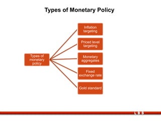LBS
Types of Monetary Policy
Types of
monetary
policy
Inflation
targeting
Priced level
targeting
Monetary
aggregates
Fixed
exchange rate
Gold standard
 