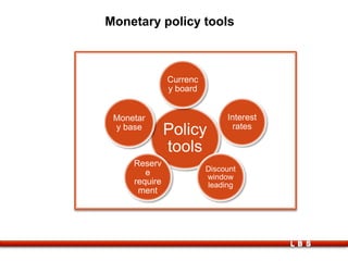 LBS
Monetary policy tools
Policy
tools
Currenc
y board
Interest
rates
Discount
window
leading
Reserv
e
require
ment
Monetar
y base
 