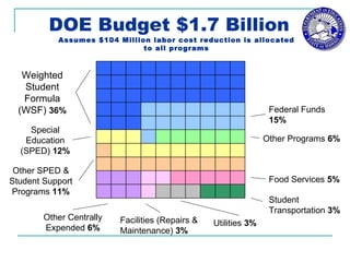 DOE Budget $1.7 Billion   Weighted Student Formula (WSF)  36% Federal Funds  15% Other Programs  6% Special Education (SPED)  12% Other SPED & Student Support Programs  11% Other Centrally Expended  6% Facilities (Repairs & Maintenance)  3% Utilities  3% Student  Transportation  3% Food Services  5% Assumes $104 Million labor cost reduction is allocated to all programs 