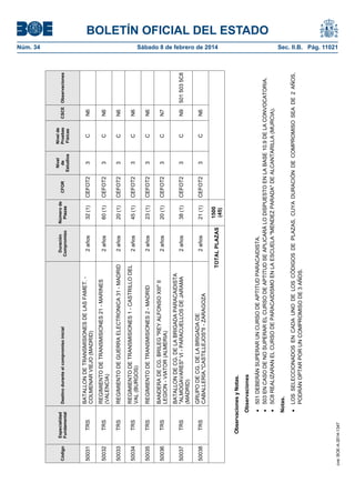BOLETÍN OFICIAL DEL ESTADO
Núm. 34	 Sábado 8 de febrero de 2014	 Sec. II.B. Pág. 11021
Código
Especialidad
Fundamental
Destinoduranteelcompromisoinicial
Duración
Compromiso
Númerode
Plazas
CFOR
Nivel
de
Estudios
Nivelde
Pruebas
Físicas
CSCEObservaciones
50031TRS
BATALLONDETRANSMISIONESDELASFAMET.-
COLMENARVIEJO(MADRID)
2años32(1)CEFOT23CN6
50032TRS
REGIMIENTODETRANSMISIONES21-MARINES
(VALENCIA)
2años60(1)CEFOT23CN6
50033TRSREGIMIENTODEGUERRAELECTRONICA31-MADRID2años20(1)CEFOT23CN6
50034TRS
REGIMIENTODETRANSMISIONES1-CASTRILLODEL
VAL(BURGOS)
2años45(1)CEFOT23CN6
50035TRSREGIMIENTODETRANSMISIONES2-MADRID2años23(1)CEFOT23CN6
50036TRS
BANDERADECG.BRILEG"REYALFONSOXIII"II
LEGION-VIATOR(ALMERIA)
2años20(1)CEFOT23CN7
50037TRS
BATALLONDECG.DELABRIGADAPARACAIDISTA
"ALMOGAVARES"VI-PARACUELLOSDEJARAMA
(MADRID)
2años38(1)CEFOT23CN95015035C8
50038TRS
GRUPODECG.DELABRIGADADE
CABALLERÍA."CASTILLEJOS"II-ZARAGOZA
2años21(1)CEFOT23CN6
TOTALPLAZAS
1500
(45)
ObservacionesyNotas.
Observaciones
501DEBERÁNSUPERARUNCURSODEAPTITUDPARACAIDISTA.
503ENCASODENOSUPERARELCURSODEAPTITUDSEAPLICARÁLODISPUESTOENLABASE10.9DELACONVOCATORIA.
5C8REALIZARANELCURSODEPARACAIDISMOENLAESCUELA"MENDEZPARADA"DEALCANTARILLA(MURCIA).
Notas.
LOSSELECCIONADOSENCADAUNODELOSCÓDIGOSDEPLAZAS,CUYADURACIÓNDECOMPROMISOSEADE2AÑOS,
PODRÁNOPTARPORUNCOMPROMISODE3AÑOS.
cve:BOE-A-2014-1347
 