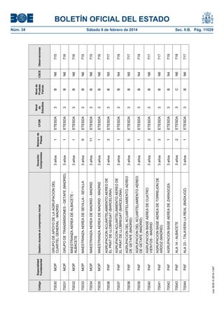 BOLETÍN OFICIAL DEL ESTADO
Núm. 34	 Sábado 8 de febrero de 2014	 Sec. II.B. Pág. 11029
Código
Especialidad
Fundamental
Destinoduranteelcompromisoinicial
Duración
Compromiso
Númerode
Plazas
CFOR
Nivel
de
Estudios
Nivelde
Pruebas
Físicas
CSCEObservaciones
70030MOP
GRUPODEAPOYODELAAGRUPACIONDEL
CUARTELGENERAL-MADRID
3años1ETESDA3BN6715
70031MOPGRUPODETRANSMISIONES-GETAFE(MADRID)3años1ETESDA3BN6716
70032MOP
MAESTRANZAAEREADEALBACETE-
ALBACETE
3años1ETESDA3BN6716
70033MOPMAESTRANZAAEREADESEVILLA-SEVILLA3años9ETESDA3BN6715
70034MOPMAESTRANZAAEREADEMADRID-MADRID3años11ETESDA3BN6715
70035MOPMAESTRANZAAEREADEMADRID-MADRID3años1ETESDA3BN6716
70036PAF
AGRUPACIONACUARTELAMIENTOAEREODE
ELPRATDELLOBREGAT(BARCELONA)
3años3ETESDA3BN5717
70037PAF
AGRUPACIONACUARTELAMIENTOAEREODE
ELPRATDELLOBREGAT(BARCELONA)
3años1ETESDA3BN4719
70038PAF
AGRUPACIONDELACUARTELAMIENTOAEREO
DEGETAFE(MADRID)
3años5ETESDA3BN5717
70039PAF
AGRUPACIONDELACUARTELAMIENTOAEREO
DEGETAFE(MADRID)
3años1ETESDA3BN4719
70040PAF
AGRUPACIONBASEAEREADECUATRO
VIENTOS-MADRID
3años2ETESDA3BN6717
70041PAF
AGRUPACIONBASEAEREADETORREJONDE
ARDOZ(MADRID)
3años3ETESDA3BN6717
70042PAFAGRUPACIONBASEAEREADEZARAGOZA3años1ETESDA3BN4719
70043PAFALA14-ALBACETE3años2ETESDA3CN6718
70044PAFALA23-TALAVERALAREAL(BADAJOZ)3años1ETESDA3BN6717
cve:BOE-A-2014-1347
 