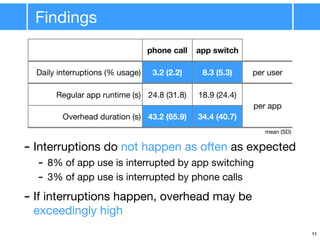 Findings
- Interruptions do not happen as often as expected
- 8% of app use is interrupted by app switching
- 3% of app use is interrupted by phone calls
- If interruptions happen, overhead may be
exceedingly high
phone call app switch
Daily interruptions (% usage) 3.2 (2.2) 8.3 (5.3) per user
Regular app runtime (s) 24.8 (31.8) 18.9 (24.4)
per app
Overhead duration (s) 43.2 (65.9) 34.4 (40.7)
per app
mean (SD)
11
 