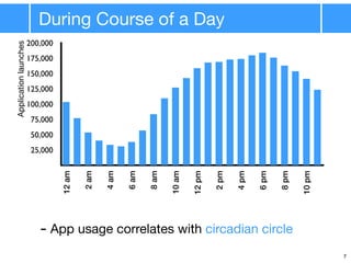 During Course of a Day
- App usage correlates with circadian circle
25,000
50,000
75,000
100,000
125,000
150,000
175,000
200,000
12am
2am
4am
6am
8am
10am
12pm
2pm
4pm
6pm
8pm
10pm
Applicationlaunches
7
 