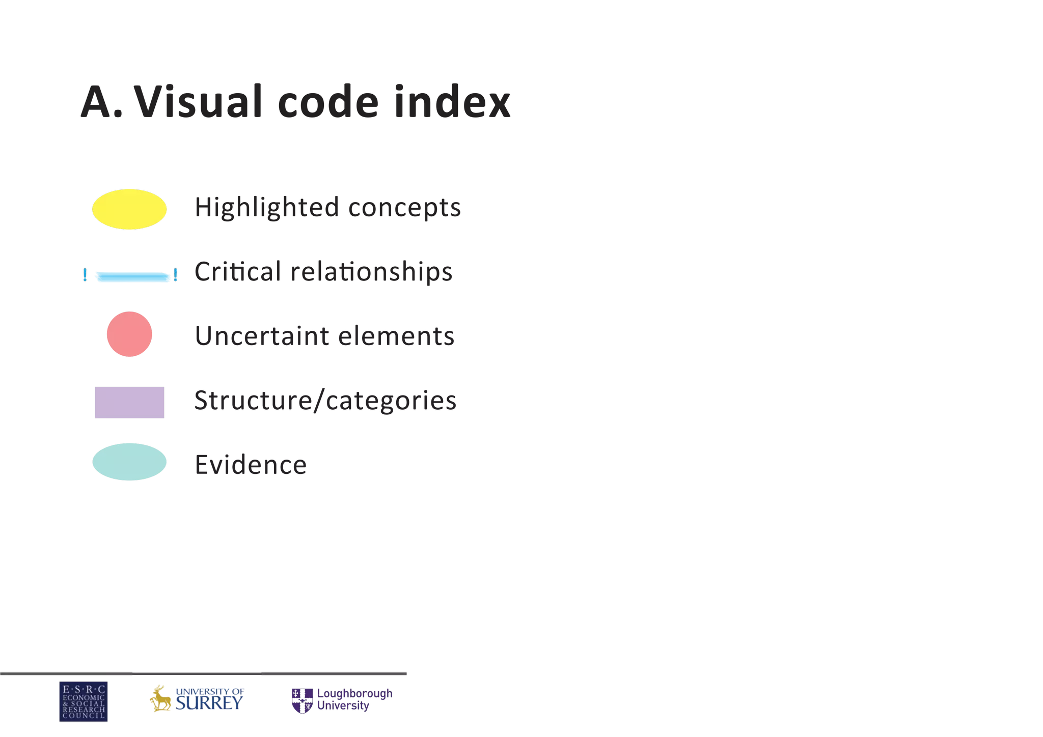 Highlighted concepts
Cri�cal rela�onships
Uncertaint elements
Structure/categories
Evidence
A. Visual code index
 