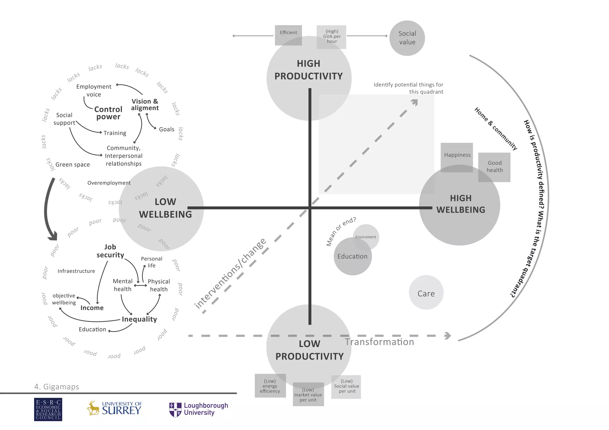 4. Gigamaps
LOW
WELLBEING
HIGH
WELLBEING
LOW
PRODUCTIVITY
HIGH
PRODUCTIVITY
interven�ons/change
Happiness
Good
health
Hom
e
&
com
m
unity
Iden�fy poten�al things for
this quadrant
Howisproduc�vitydeﬁned?Whatisthetargetquadrant?
Educa�on
Care
Transforma�on
Enviroment
Mean
or end?
(Low)
market value
per unit
(Low)
Social value
per unit
Eﬃcient (High)
GVA per
hour
Social
value
(Low)
energy
eﬃciency
lacks
la
cks
lackslackslacks
lac
ks
lacks
lackslacks
lac
ks
lacks
lackslacks
lacks
lacks
lacks lacks
Vision &
aligment
Goals
Community,
Interpersonal
rela�onships
Social
support
Green space
Employment
voice
Training
Infraestructure
Personal
life
Control
power
Job
security
Income
Physical
health
Mental
health
Inequality
Educa�on
Overemployment
poor
poor
poorpoorpoor
po
or
poor
poorpoor
poor
poor
poorpoor
poor
poor
poor poor
objec�ve
wellbeing
 