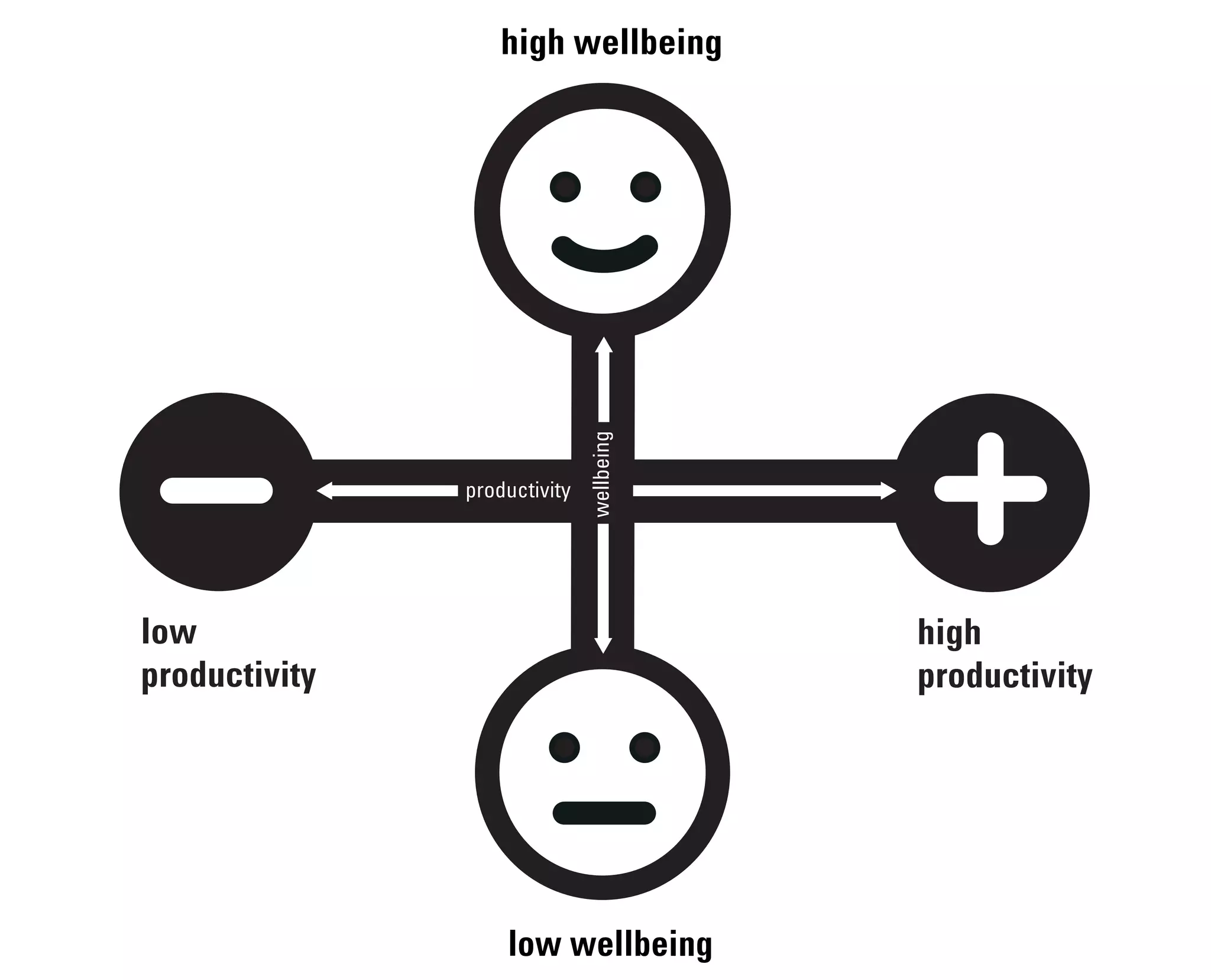 high
productivity
low
productivity
high wellbeing
low wellbeing
wellbeing
productivity
 