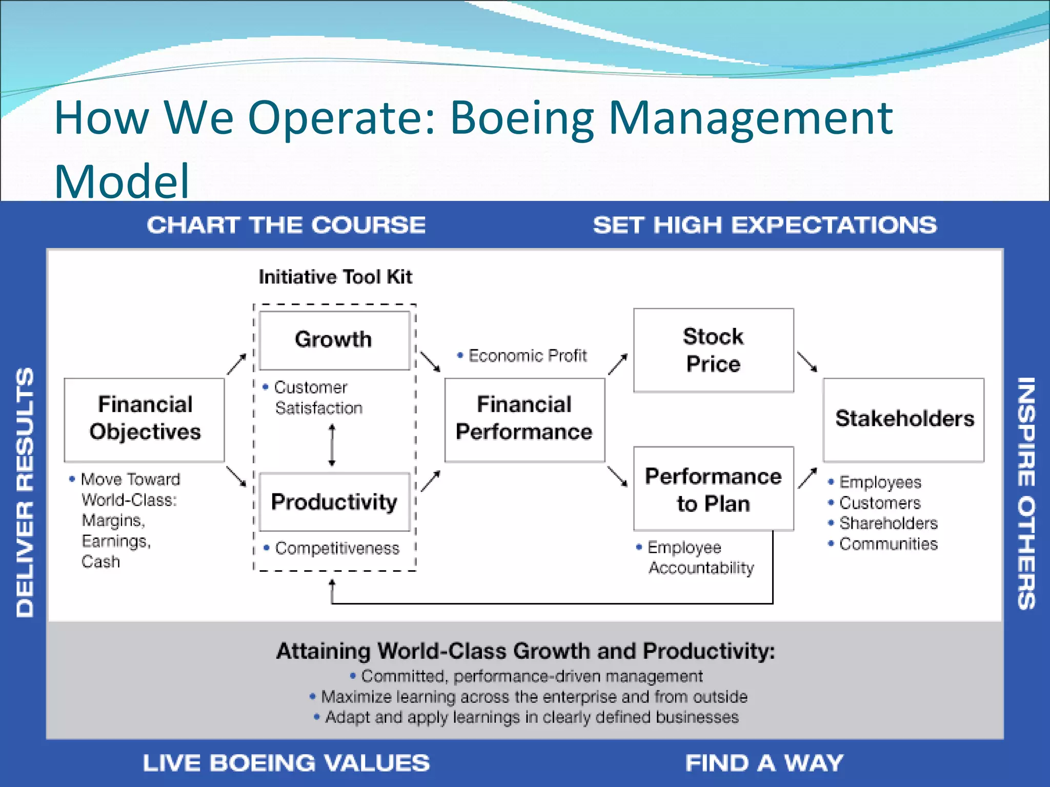 How We Operate: Boeing Management Model 