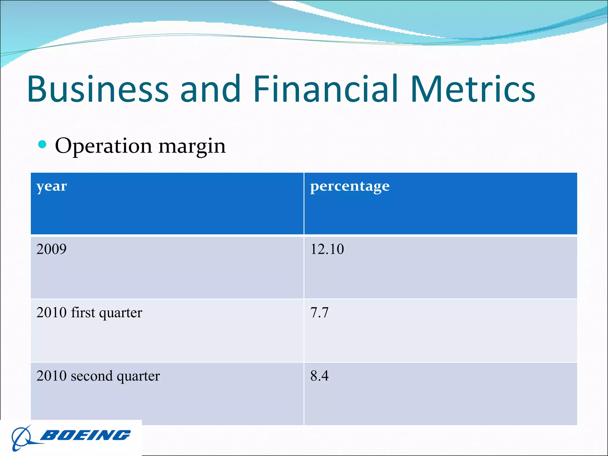 Business and Financial Metrics Operation margin year percentage 2009 12.10 2010   first quarter  7.7  2010   second quarter  8.4 