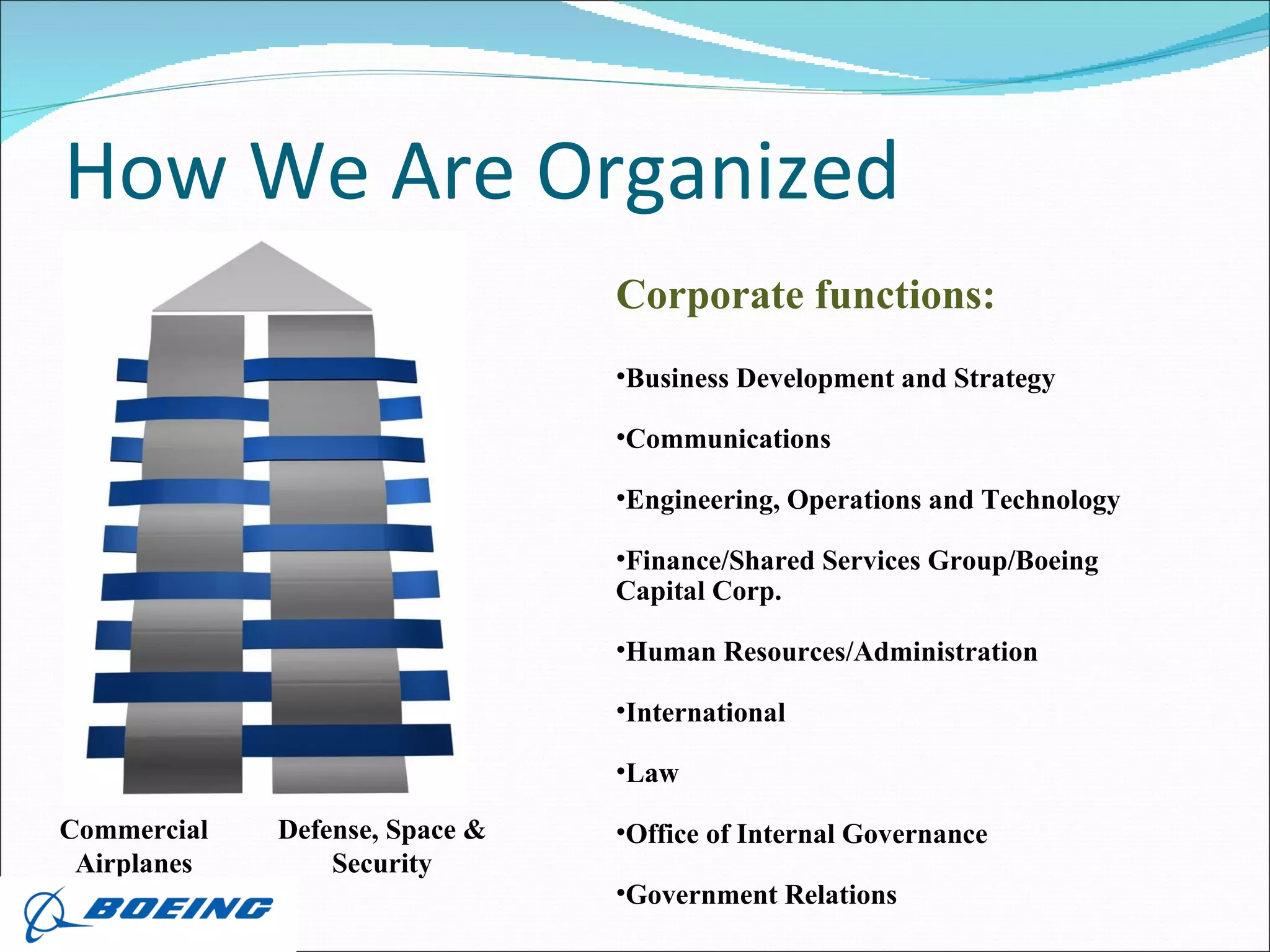 How We Are Organized Defense, Space & Security Commercial Airplanes Corporate functions: Business Development and Strategy Communications Engineering, Operations and Technology Finance/Shared Services Group/Boeing Capital Corp. Human Resources/Administration International Law Office of Internal Governance Government Relations 