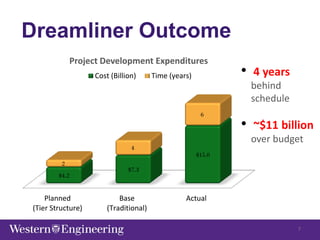 Dreamliner Outcome
Planned
(Tier Structure)
Base
(Traditional)
Actual
$4.2
$7.3
$15.0
2
4
6
Project Development Expenditures
Cost (Billion) Time (years) • 4 years
behind
schedule
• ~$11 billion
over budget
7
 