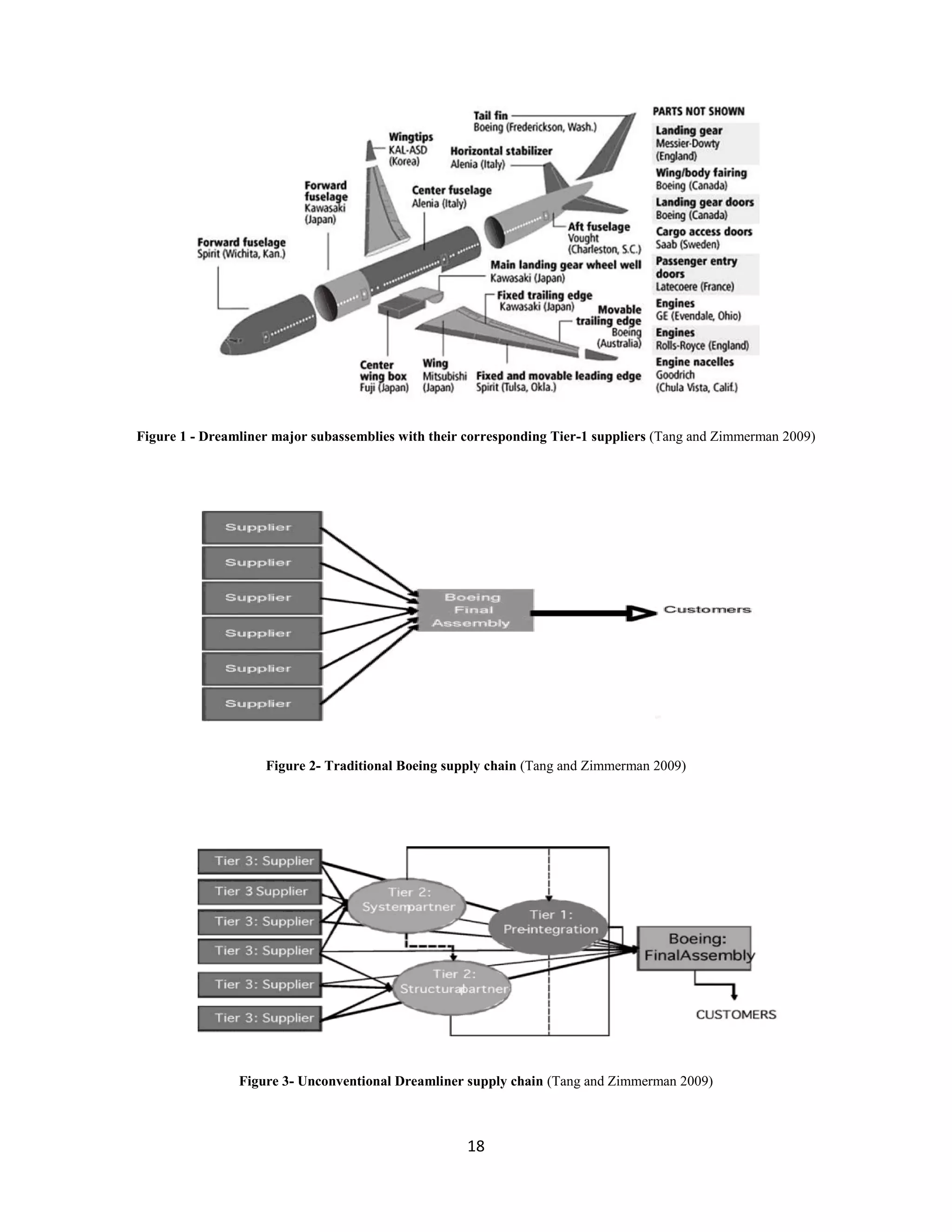 18
Figure 1 - Dreamliner major subassemblies with their corresponding Tier-1 suppliers (Tang and Zimmerman 2009)
Figure 2- Traditional Boeing supply chain (Tang and Zimmerman 2009)
Figure 3- Unconventional Dreamliner supply chain (Tang and Zimmerman 2009)
 