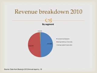 Revenue breakdown 2010



Source: Data from Boeing’s 2010 Annual report p. 18

 