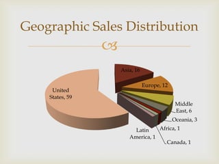 Geographic Sales Distribution


Asia, 16

United
States, 59

Europe, 12
Middle
East, 6
Oceania, 3

Africa, 1
Latin
America, 1
Canada, 1

 