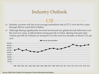 Industry Outlook



 Industry revenue will rise at an average annualized rate of 2.7% over the five years
through 2016 to reach $161.6 billion.
 Although Boeing significantly lowered its forecasts for global aircraft deliveries over
the next two years, it still predicts strong growth in China. Boeing forecasts total
volume growth for Chinese air transport over the next two decades of about 7.2% per
year
Industry Revenue,Million
180,000
160,000
140,000
120,000
100,000
80,000
60,000
40,000
20,000
0
1998 1999 2000 2001 2002 2003 2004 2005 2006 2007 2008 2009 2010 2011 2012 2013 2014 2015 2016 2017

Source: IBIS World: Global Civil Aerospace Products Manufacturing Reports

 