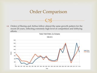 Order Comparison


 Orders of Boeing and Airbus follow almost the same growth pattern for the
recent 20 years, reflecting extremely high level of competition and lobbying
efforts.

 