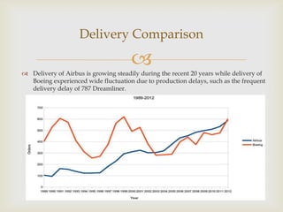 Delivery Comparison


 Delivery of Airbus is growing steadily during the recent 20 years while delivery of
Boeing experienced wide fluctuation due to production delays, such as the frequent
delivery delay of 787 Dreamliner.

 