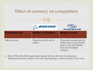 Effect of currency on competition


Production cost

Mostly in US Dollars

Mostly in euros

Sales Currency

Prices its aircraft only in
dollars

Prices most aircraft sales in
dollars but is more flexible,
sales in Asia and Middle
East are in multiple
currency

 Effect: When the dollar appreciates against the euro the cost of producing a
Boeing aircraft rises relative to the cost of producing an Airbus aircraft & vice versa

 