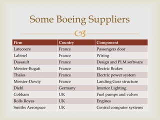 Some Boeing Suppliers


Firm

Country

Component

Latecoere

France

Passengers door

Labinel

France

Wiring

Dassault

France

Design and PLM software

Messier-Bugati

France

Electric Brakes

Thales

France

Electric power system

Messier-Dowty

France

Landing Gear structure

Diehl

Germany

Interior Lighting

Cobham

UK

Fuel pumps and valves

Rolls Royes

UK

Engines

Smiths Aerospace

UK

Central computer systems

 