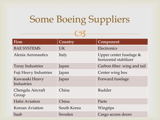 Some Boeing Suppliers


Firm

Country

Component

BAE SYSTEMS

UK

Electronics

Alenia Aeronautics

Italy

Upper center fuselage &
horizontal stabilizer

Toray Industries

Japan

Carbon fiber: wing and tail

Fuji Heavy Industries

Japan

Center wing box

Kawasaki Heavy
Industries

Japan

Forward fuselage

Chengdu Aircraft
Group

China

Rudder

Hafei Aviation

China

Parts

Korean Aviation

South Korea

Wingtips

Saab

Sweden

Cargo access doors

 